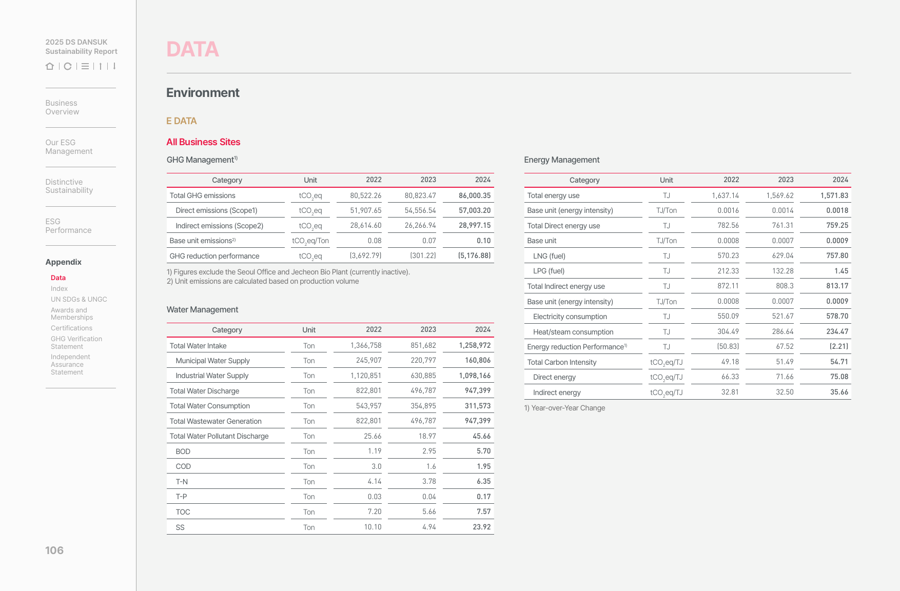 Emissions data extracted from page 106