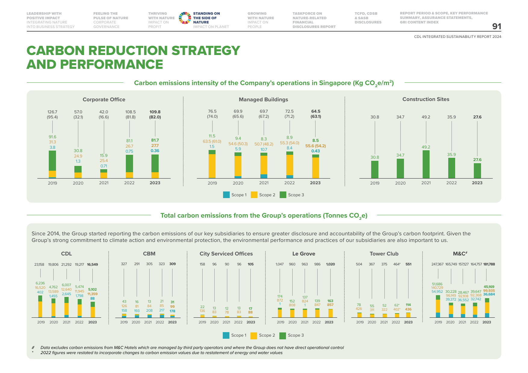 Emissions data extracted from page 91