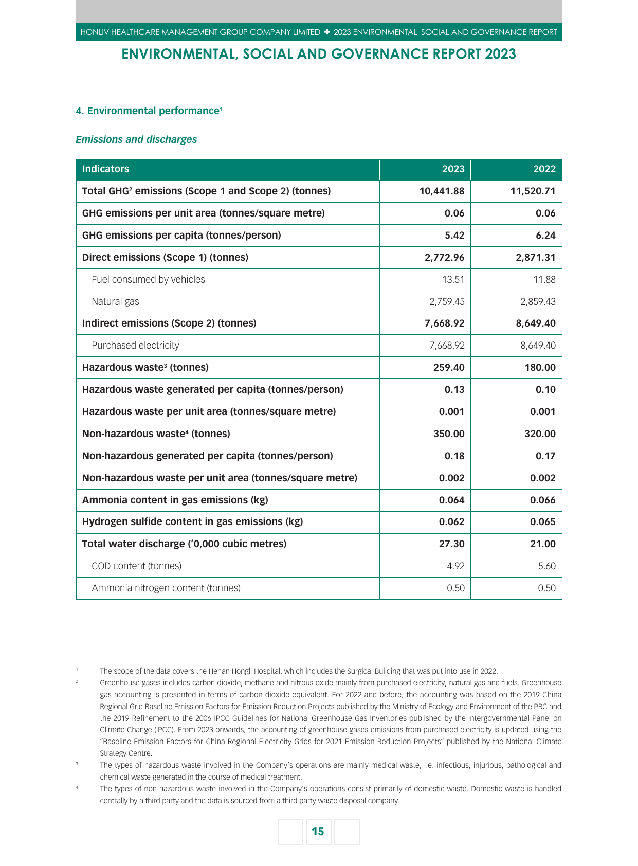 Emissions data extracted from page 16