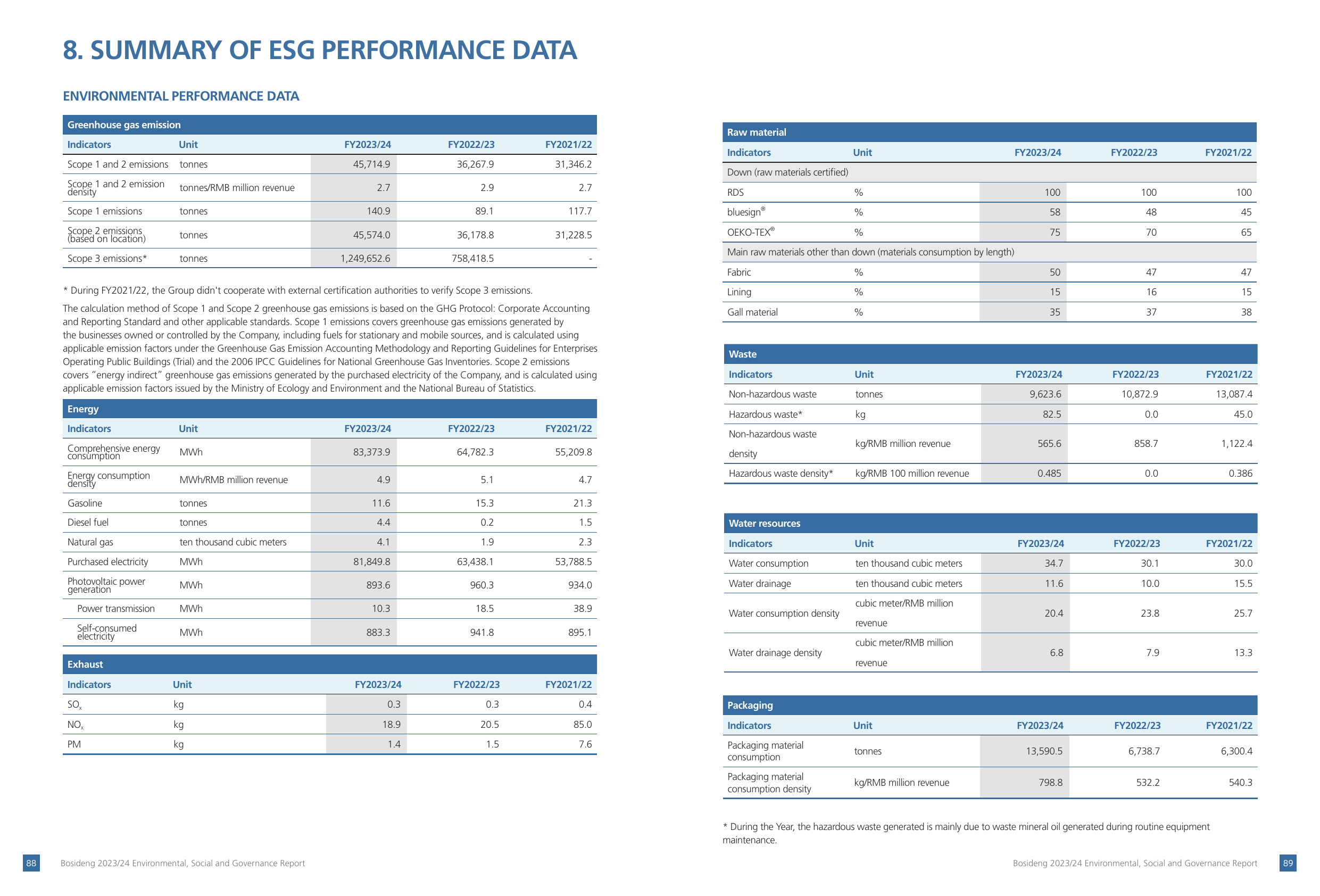 Emissions data extracted from page 46
