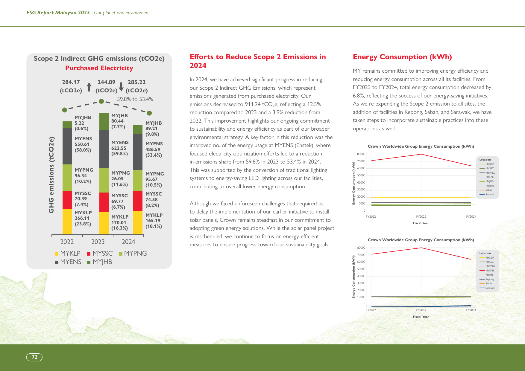 Emissions data extracted from page 72