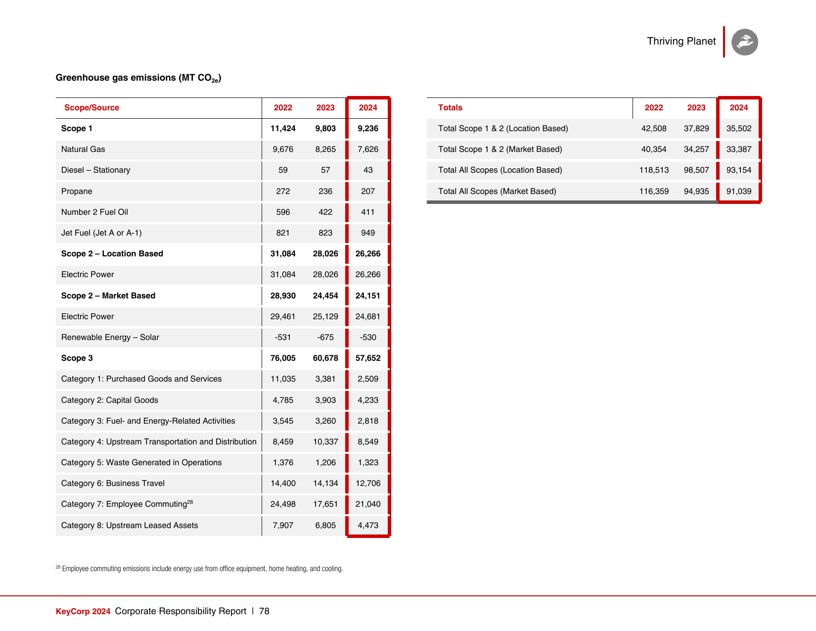 Emissions data extracted from page 78