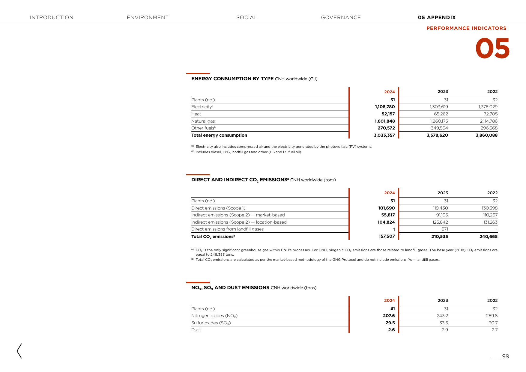 Emissions data extracted from page 99