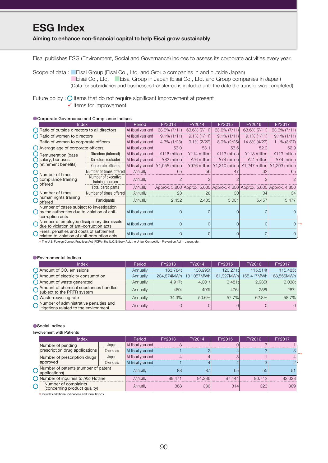 Emissions data extracted from page 90