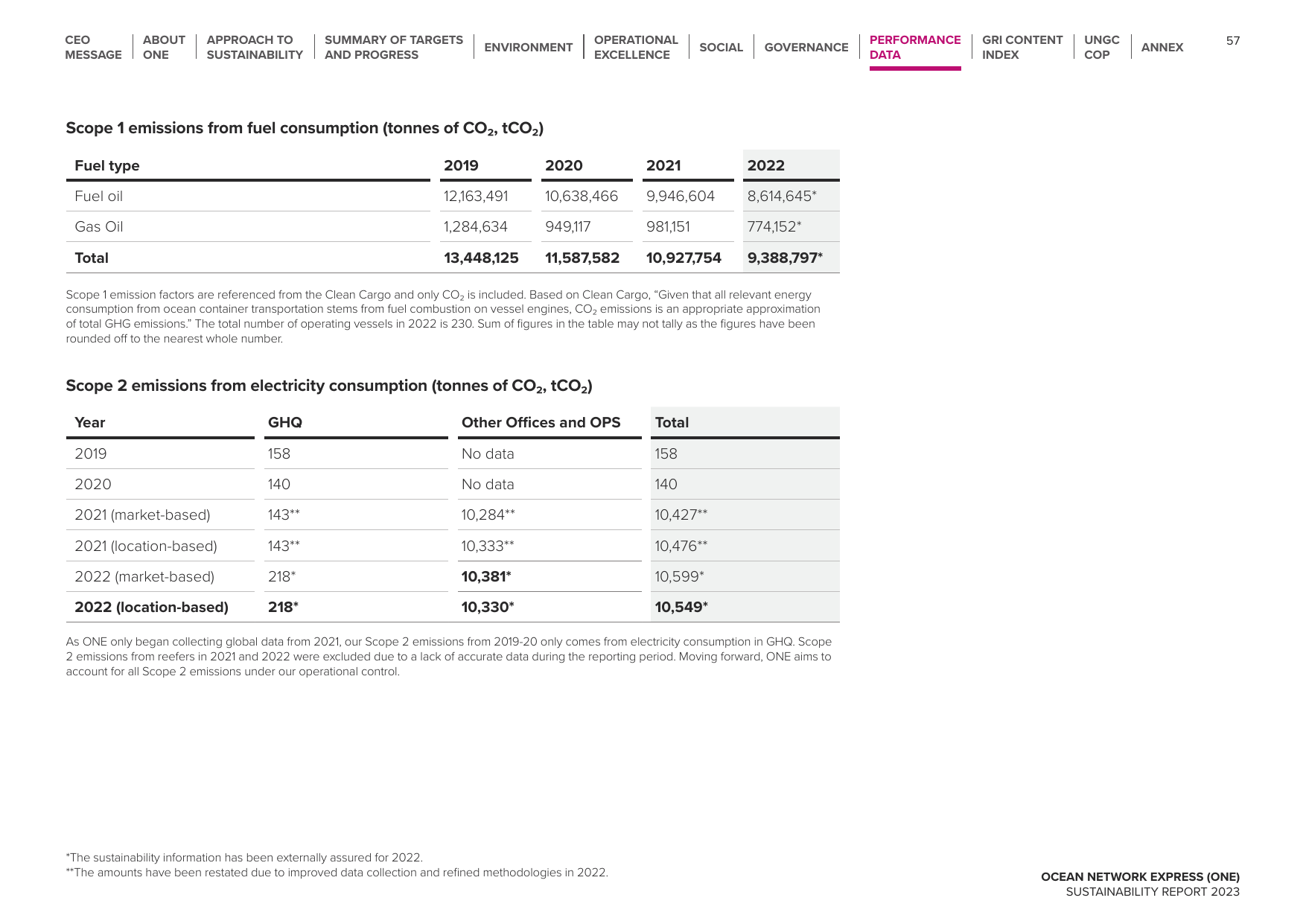 Emissions data extracted from page 57