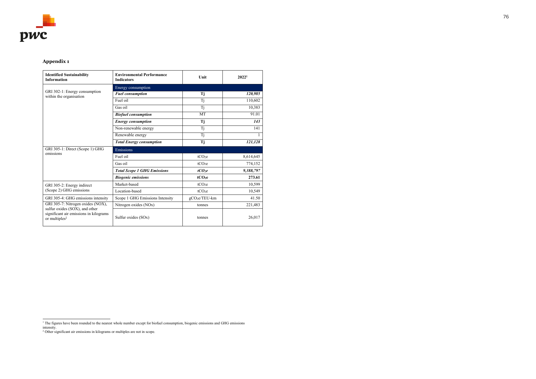 Emissions data extracted from page 76