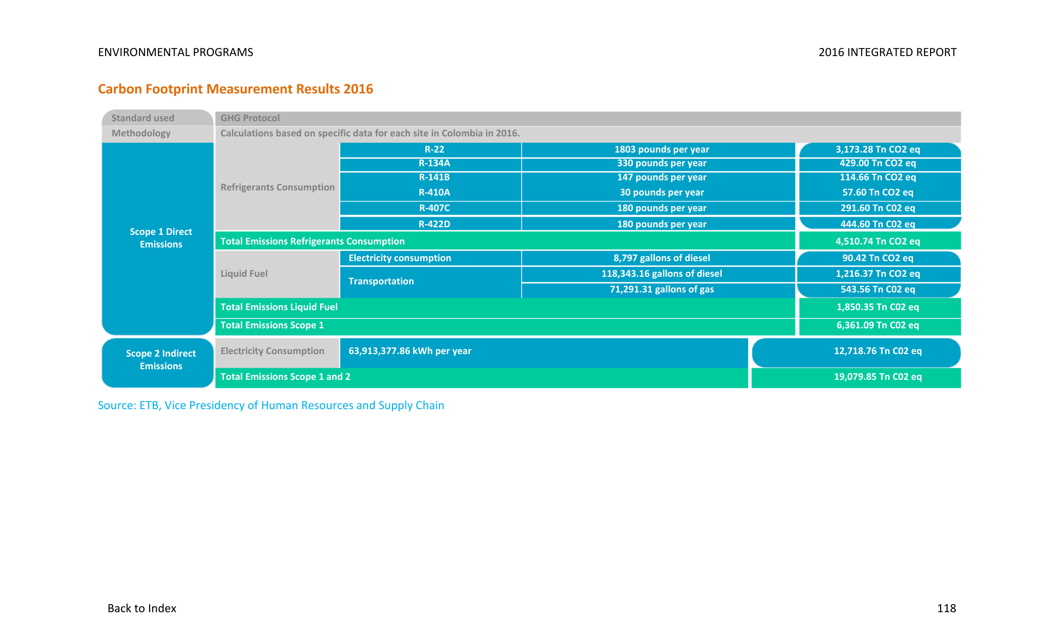 Emissions data extracted from page 118