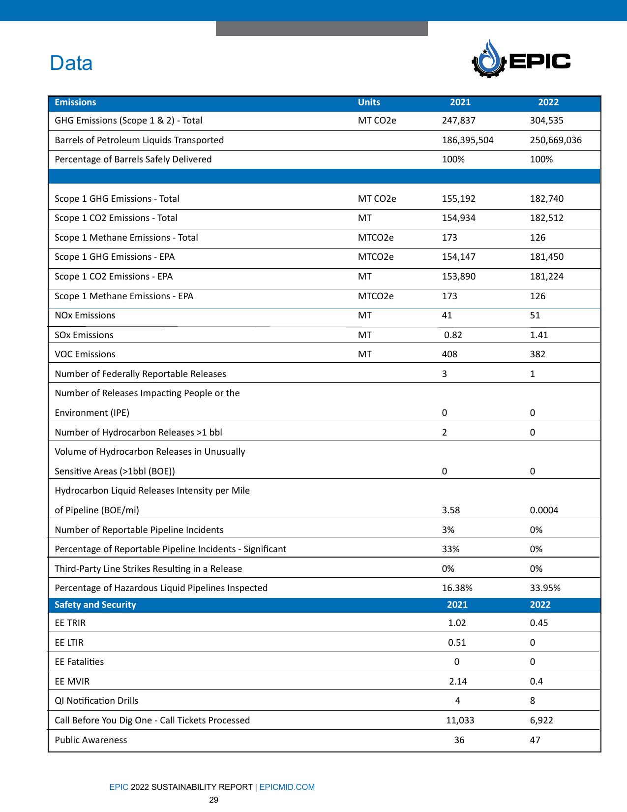 Emissions data extracted from page 29