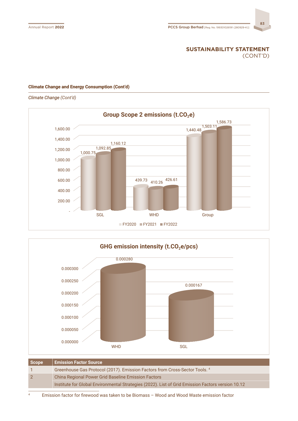 Emissions data extracted from page 84