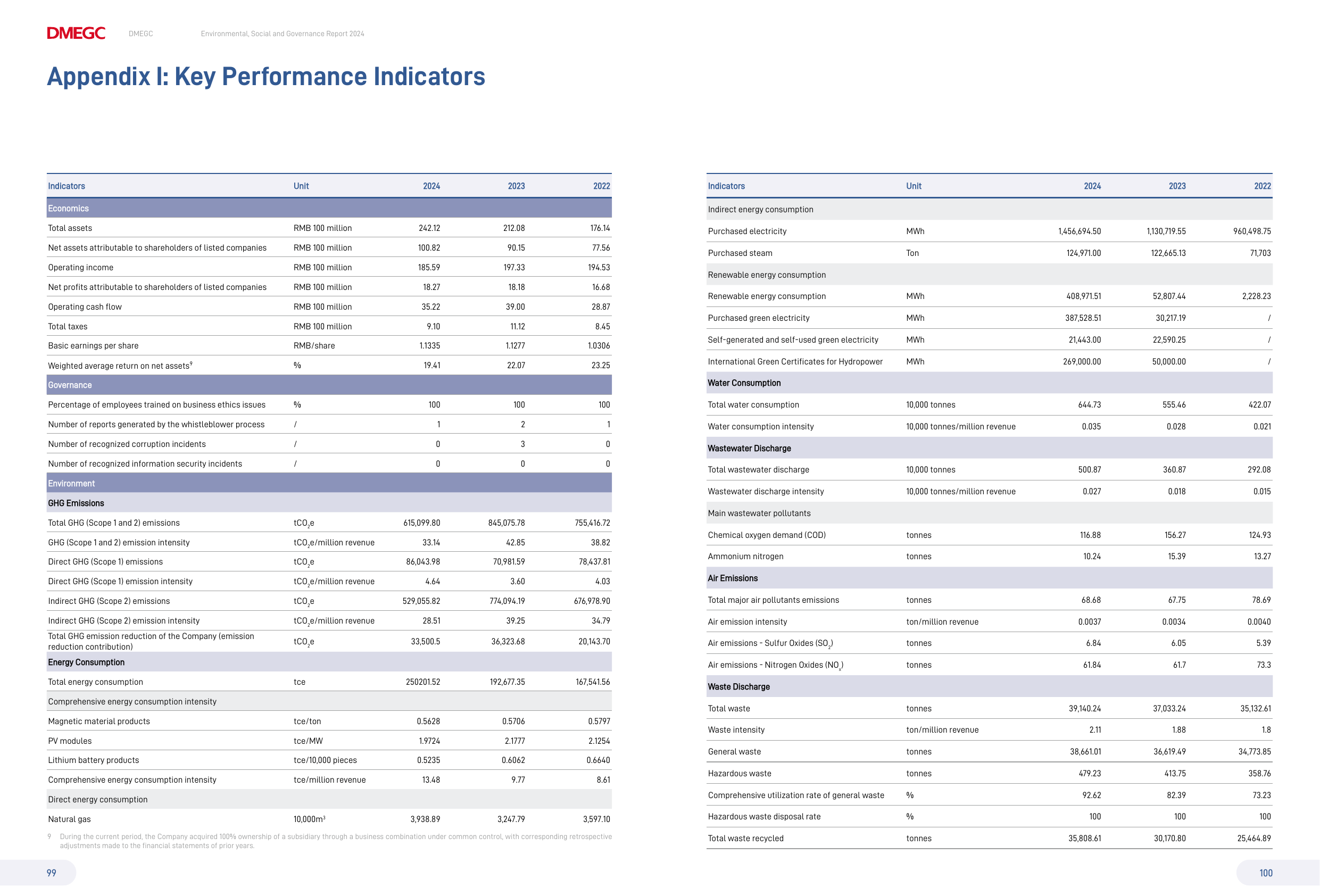 Emissions data extracted from page 51