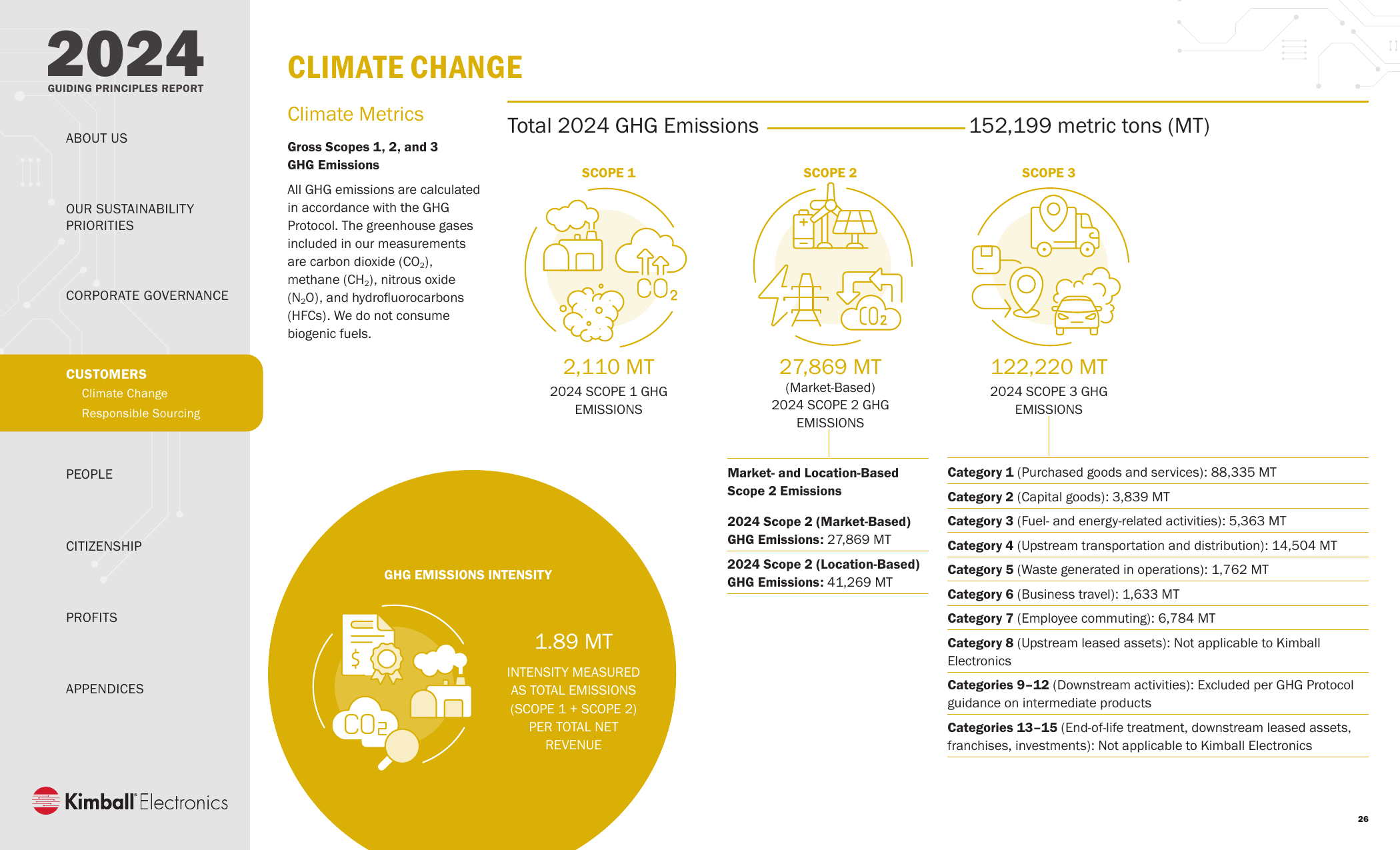 Emissions data extracted from page 27