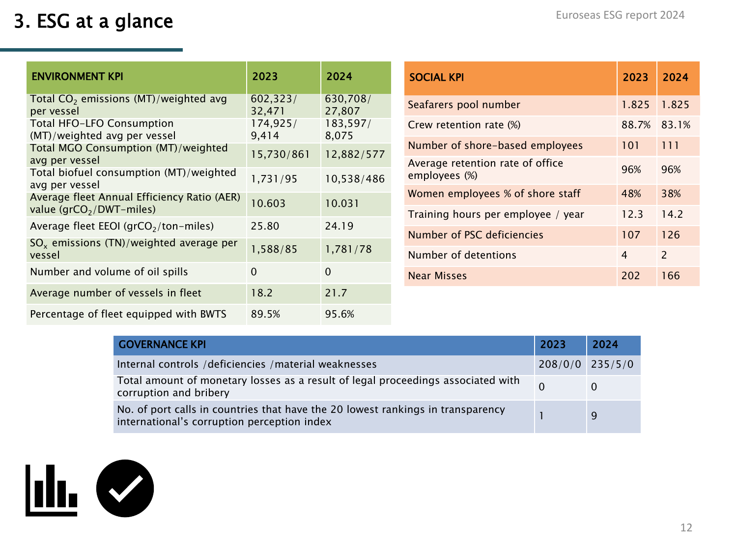 Emissions data extracted from page 12