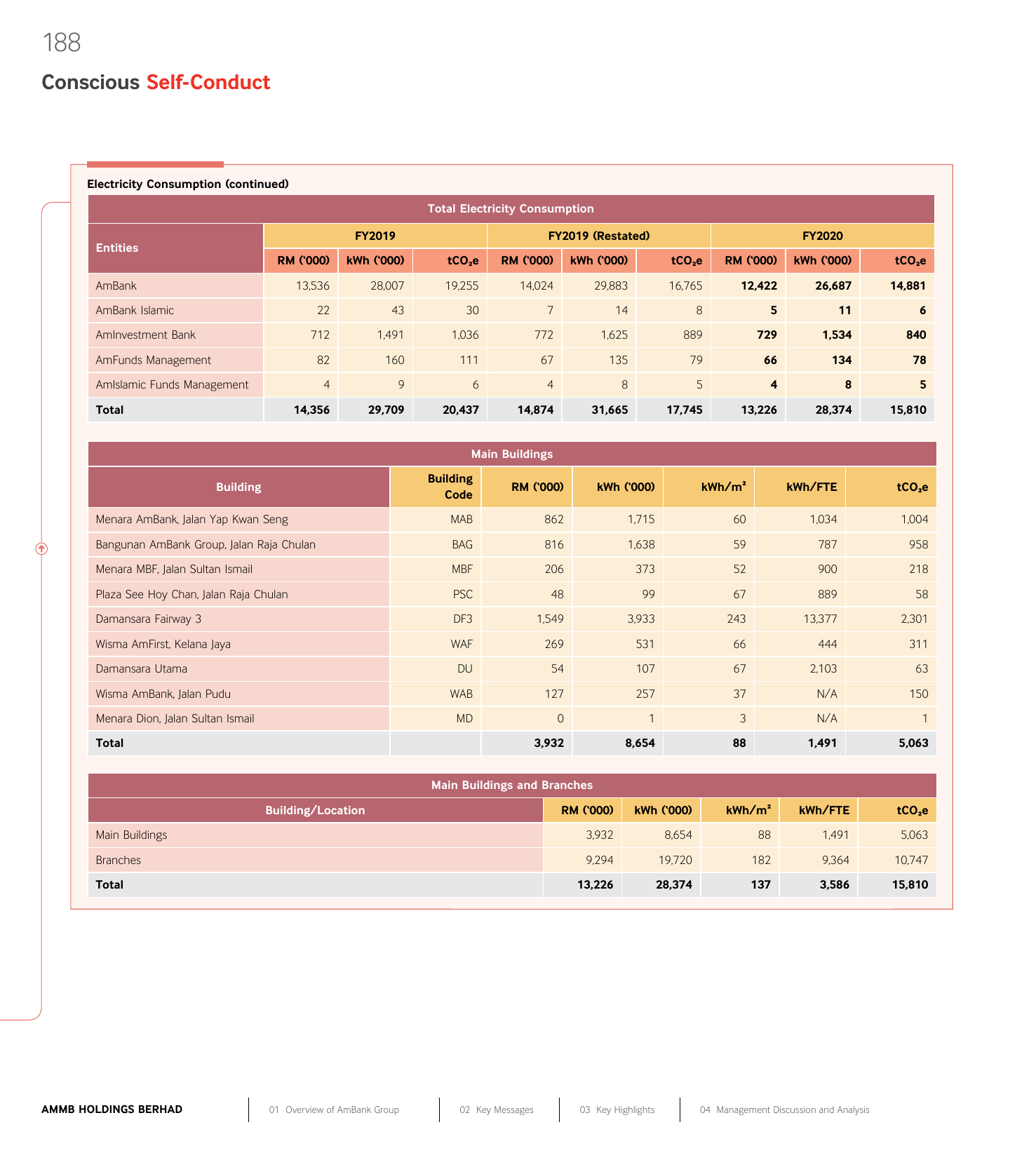 Emissions data extracted from page 190