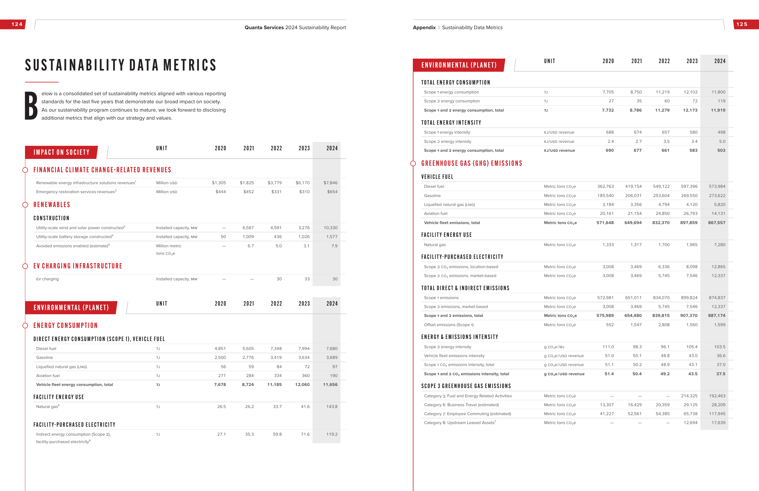 Emissions data extracted from page 63