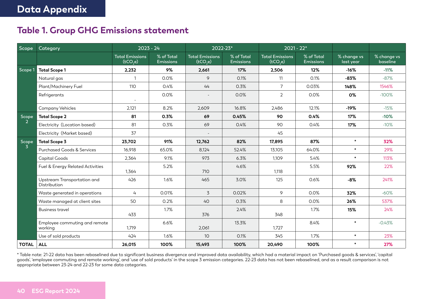 Emissions data extracted from page 41
