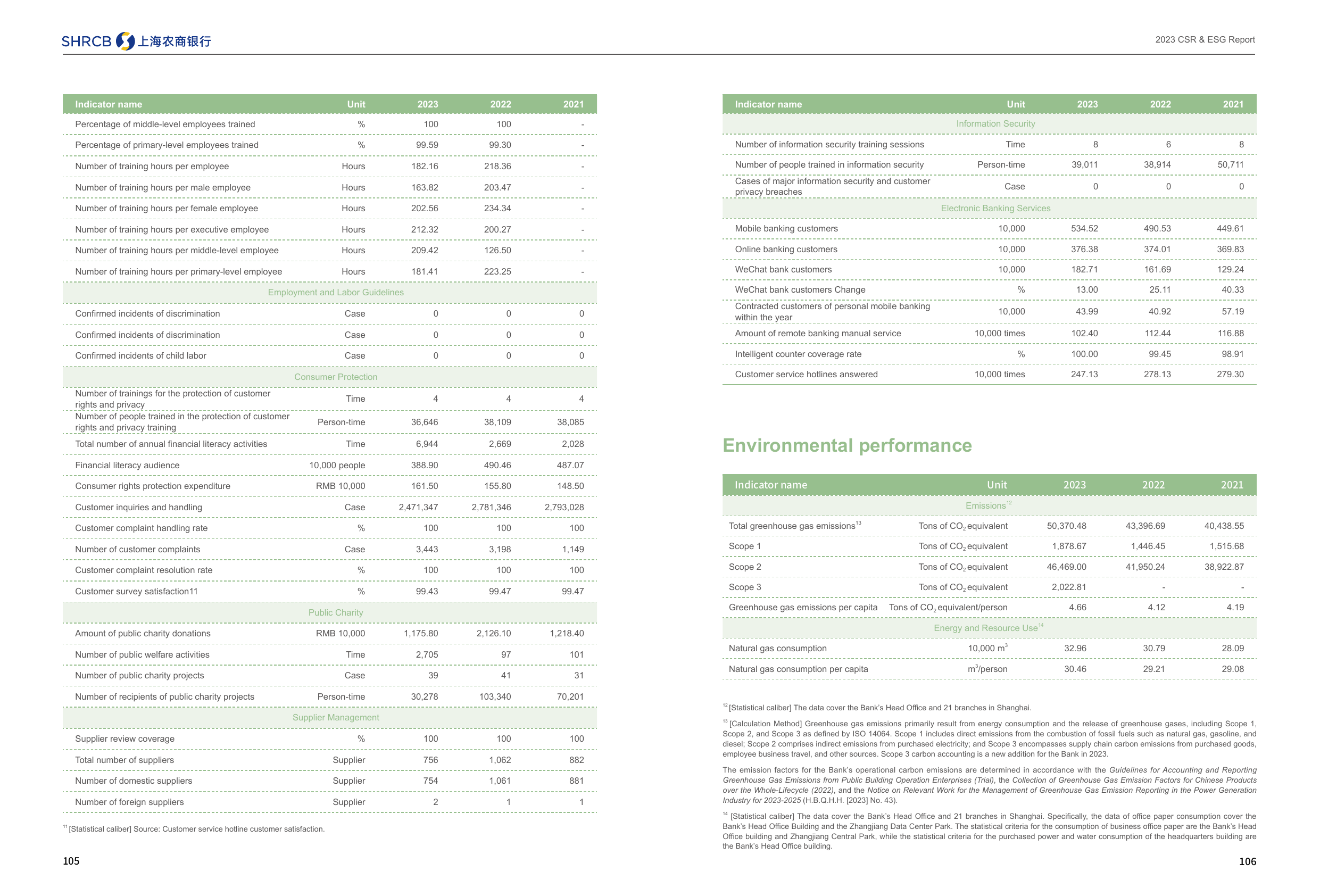 Emissions data extracted from page 56