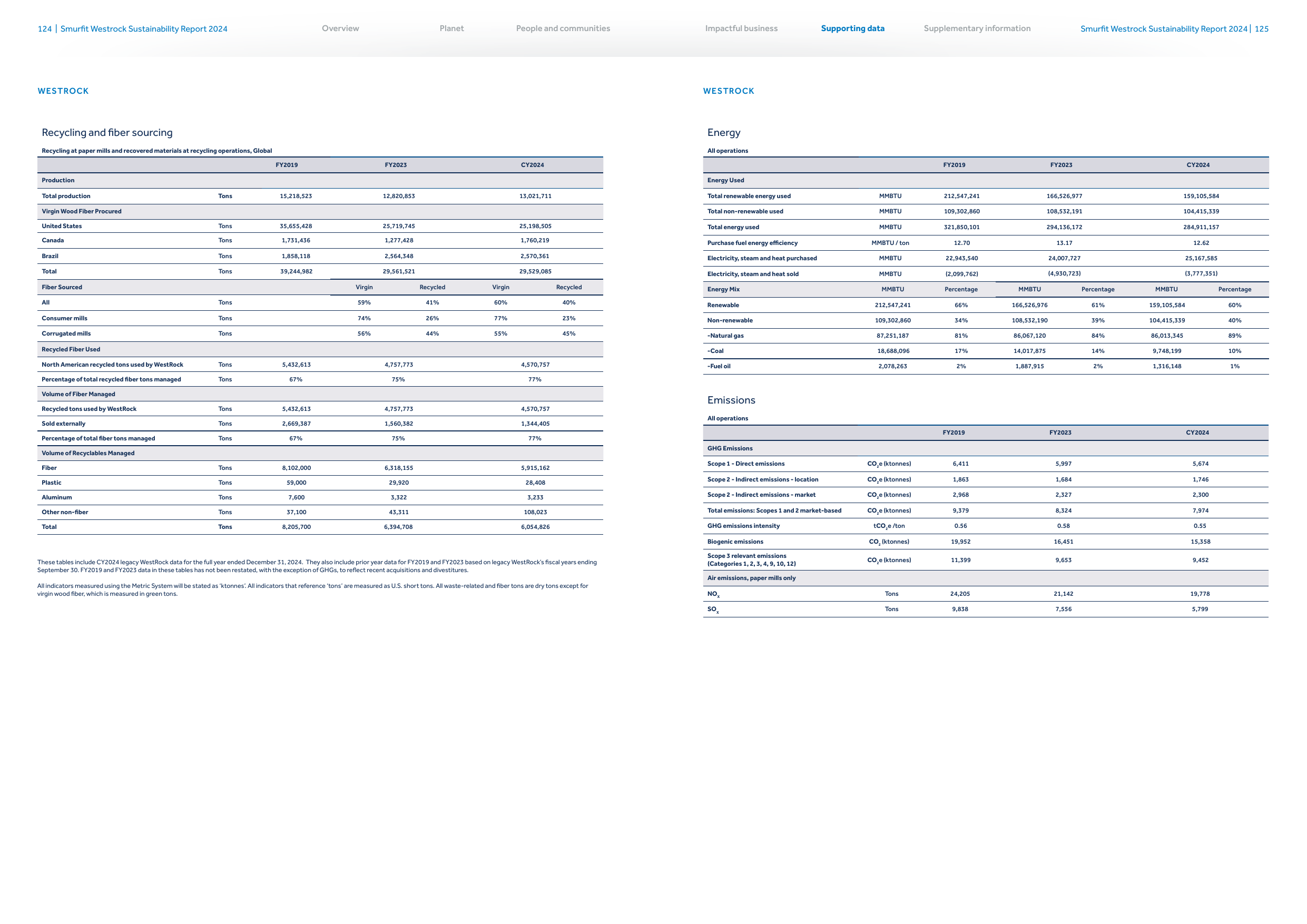 Emissions data extracted from page 64