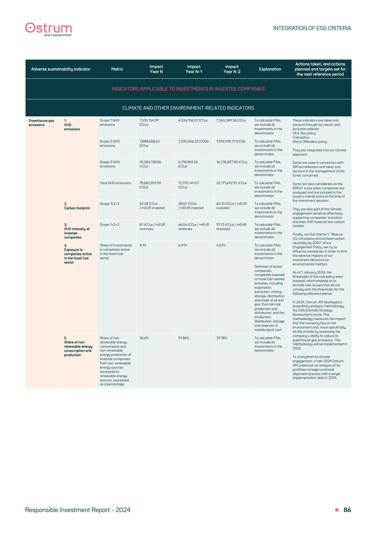 Emissions data extracted from page 86
