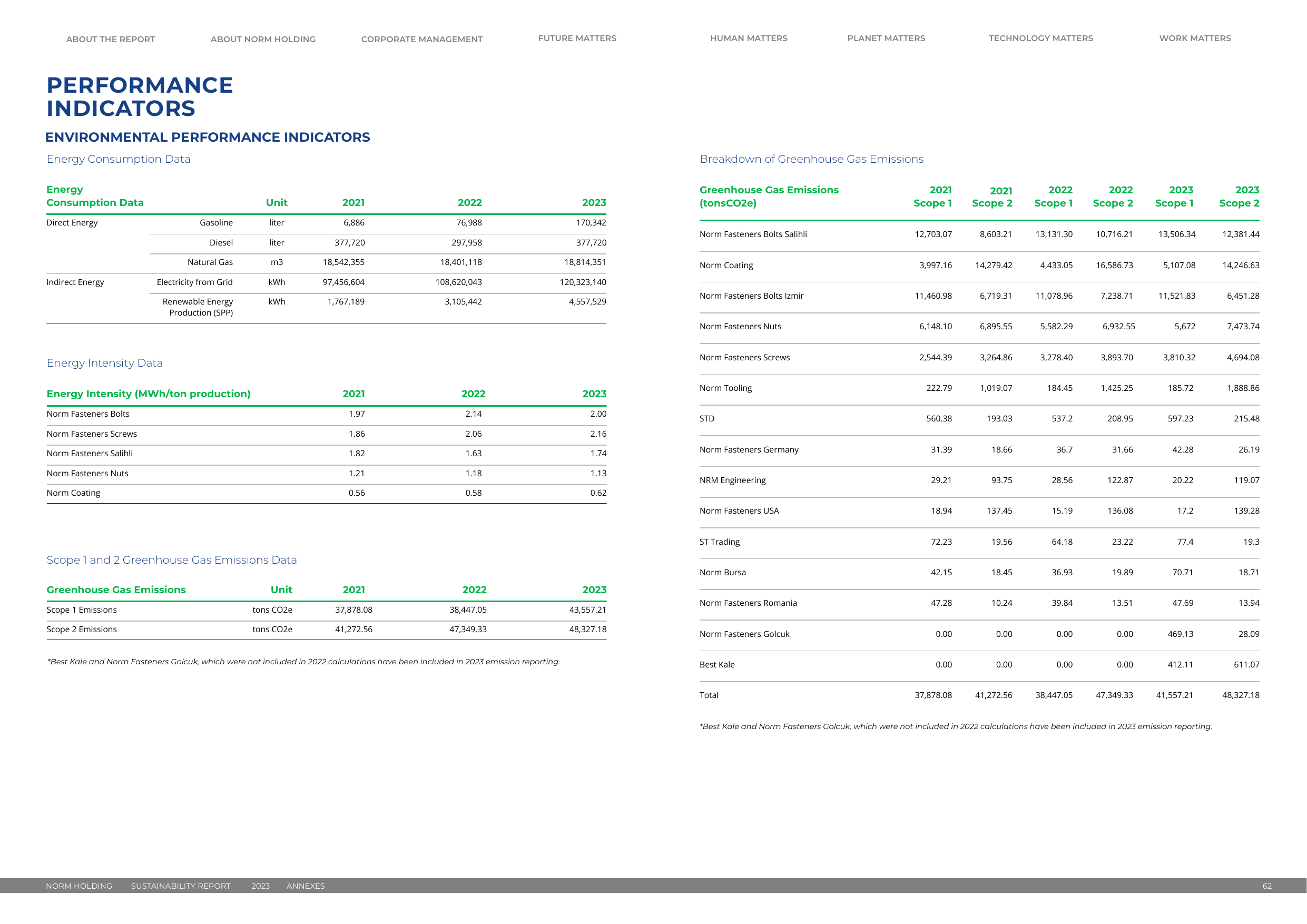 Emissions data extracted from page 62