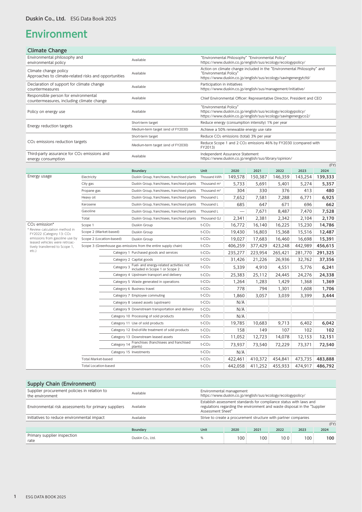 Emissions data extracted from page 2