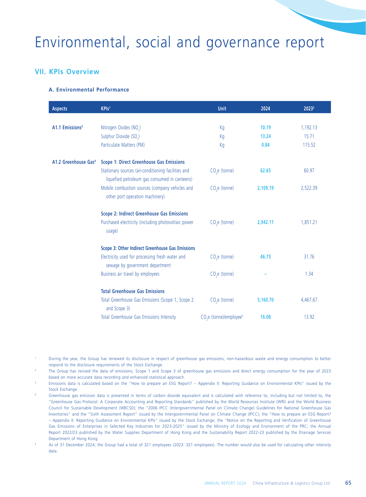 Emissions data extracted from page 67