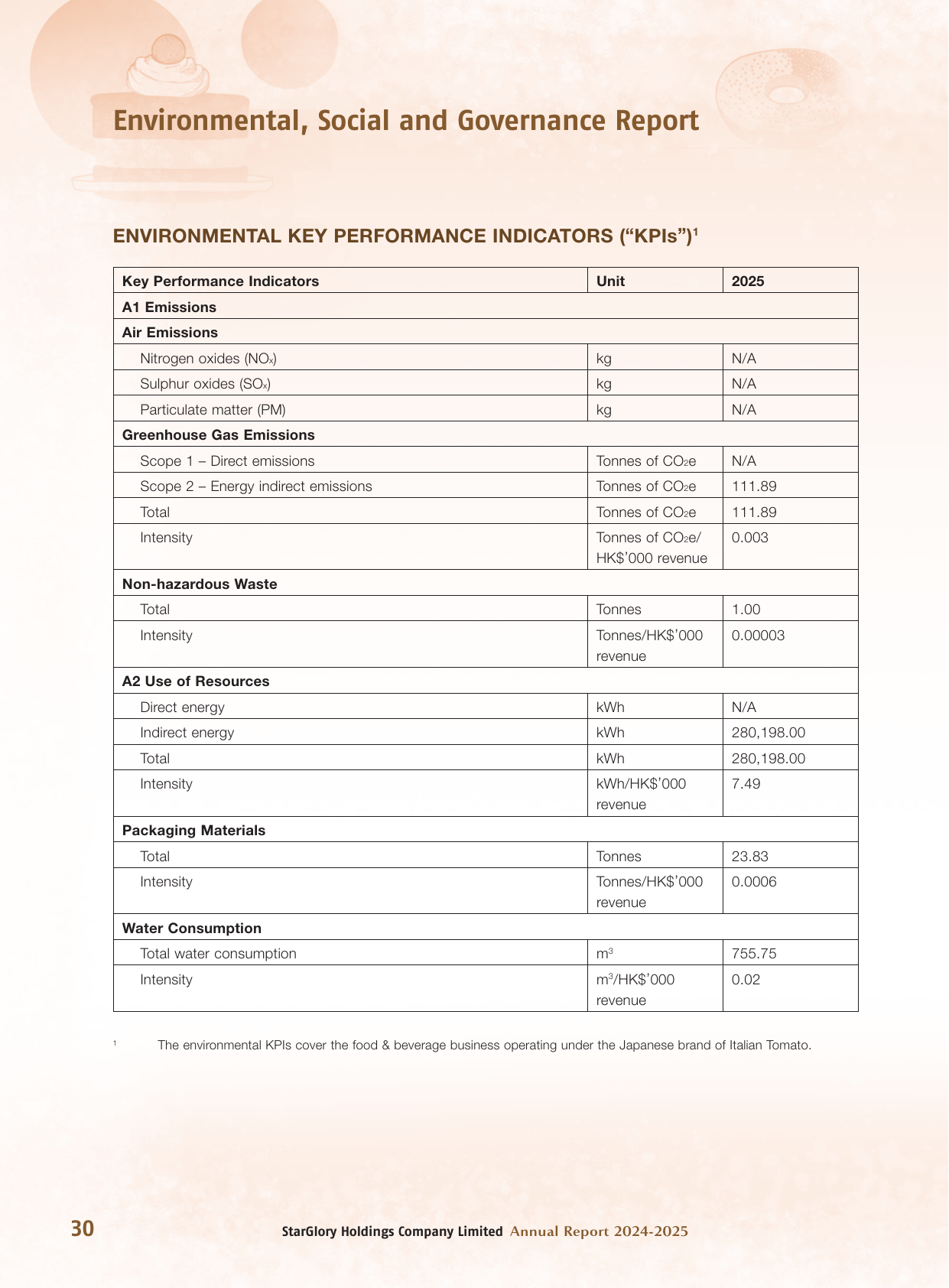 Emissions data extracted from page 31