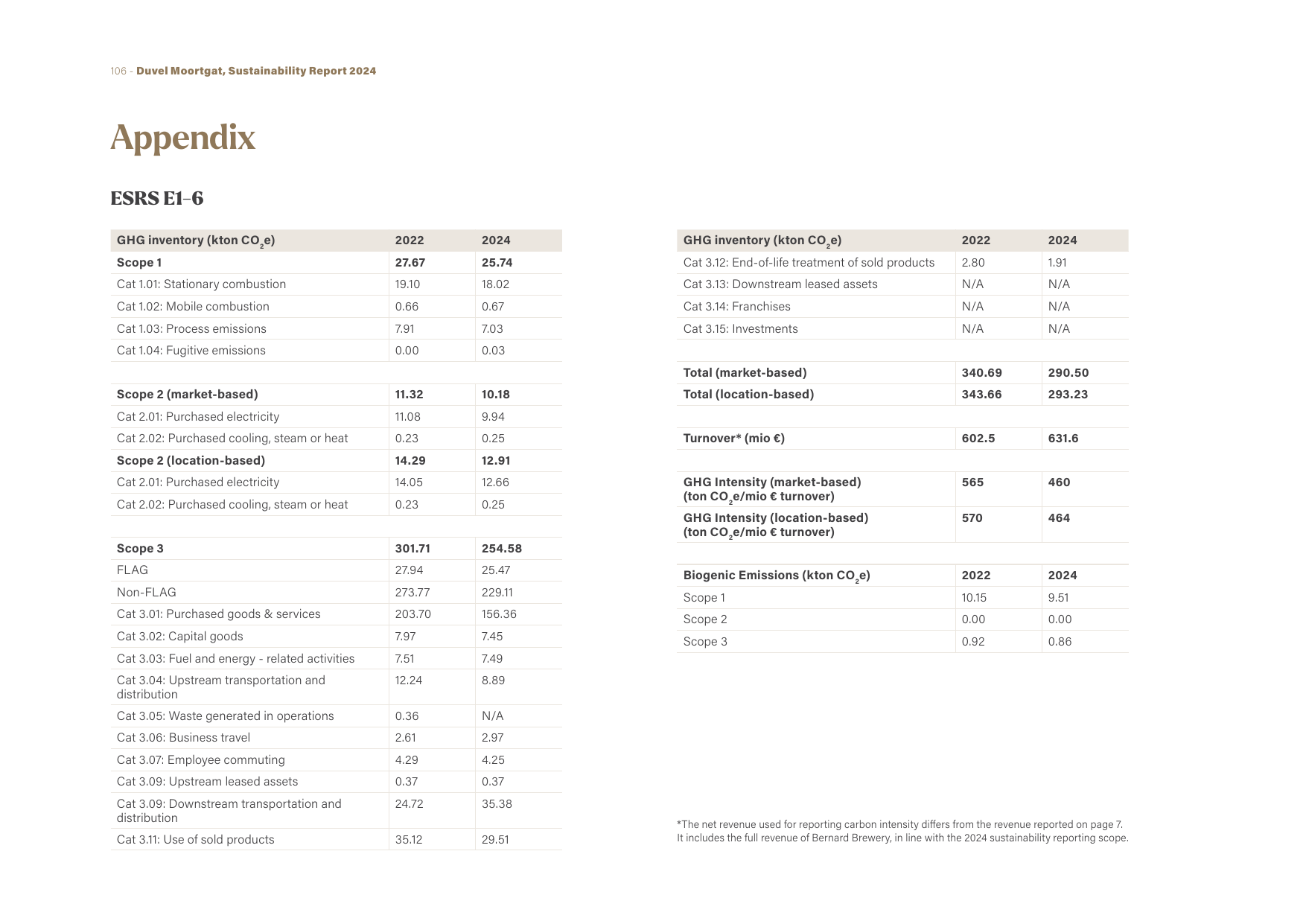 Emissions data extracted from page 106