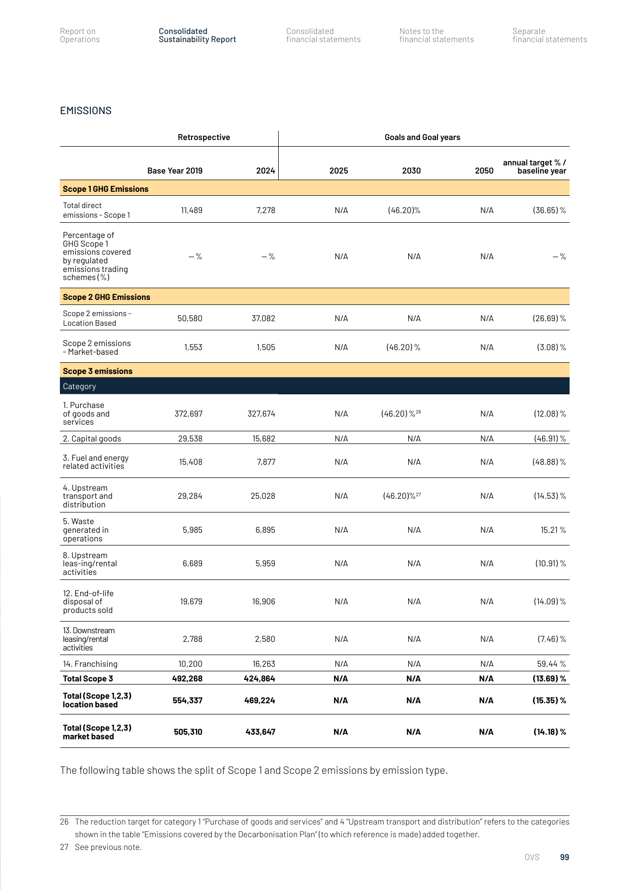 Emissions data extracted from page 101