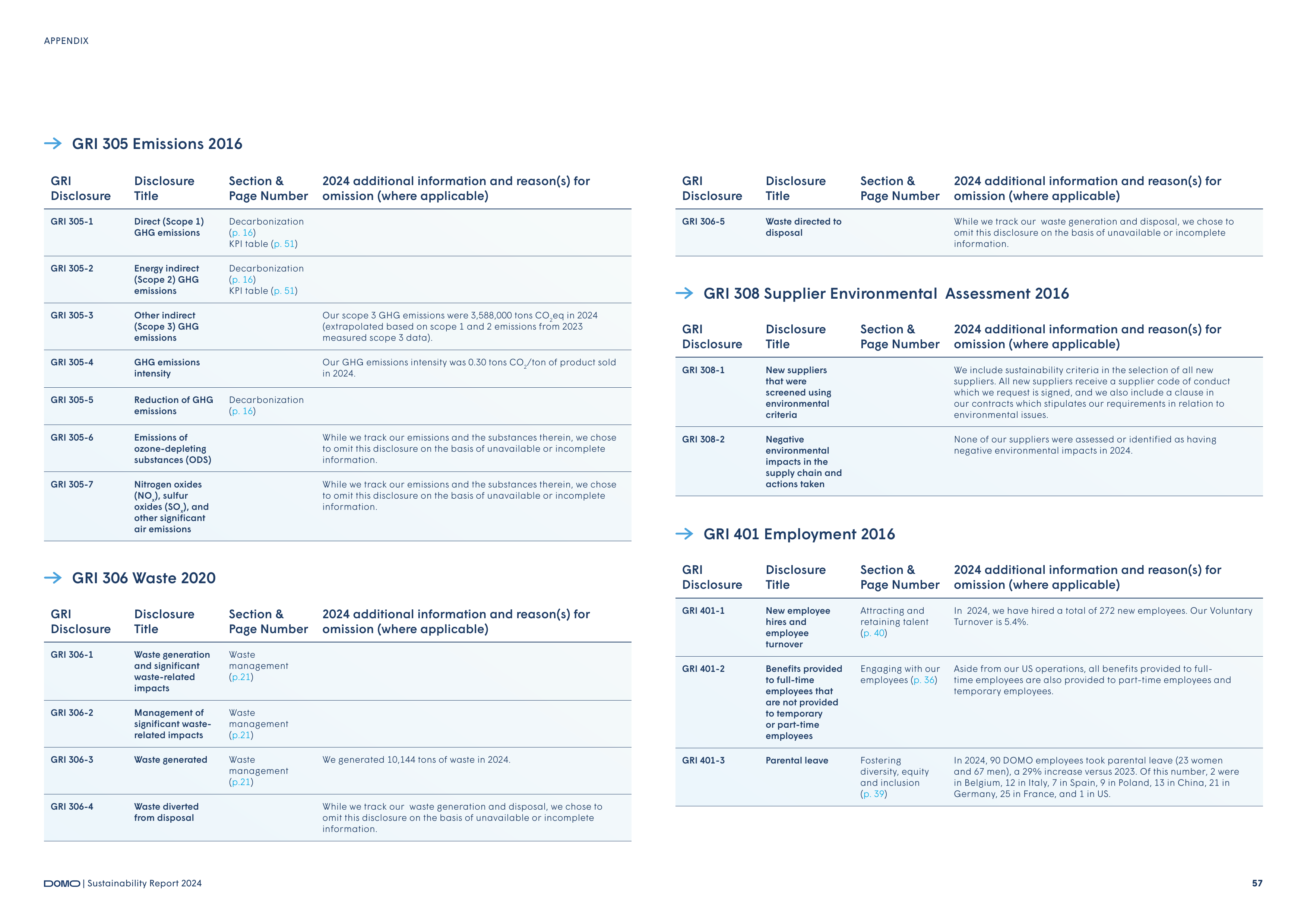 Emissions data extracted from page 57