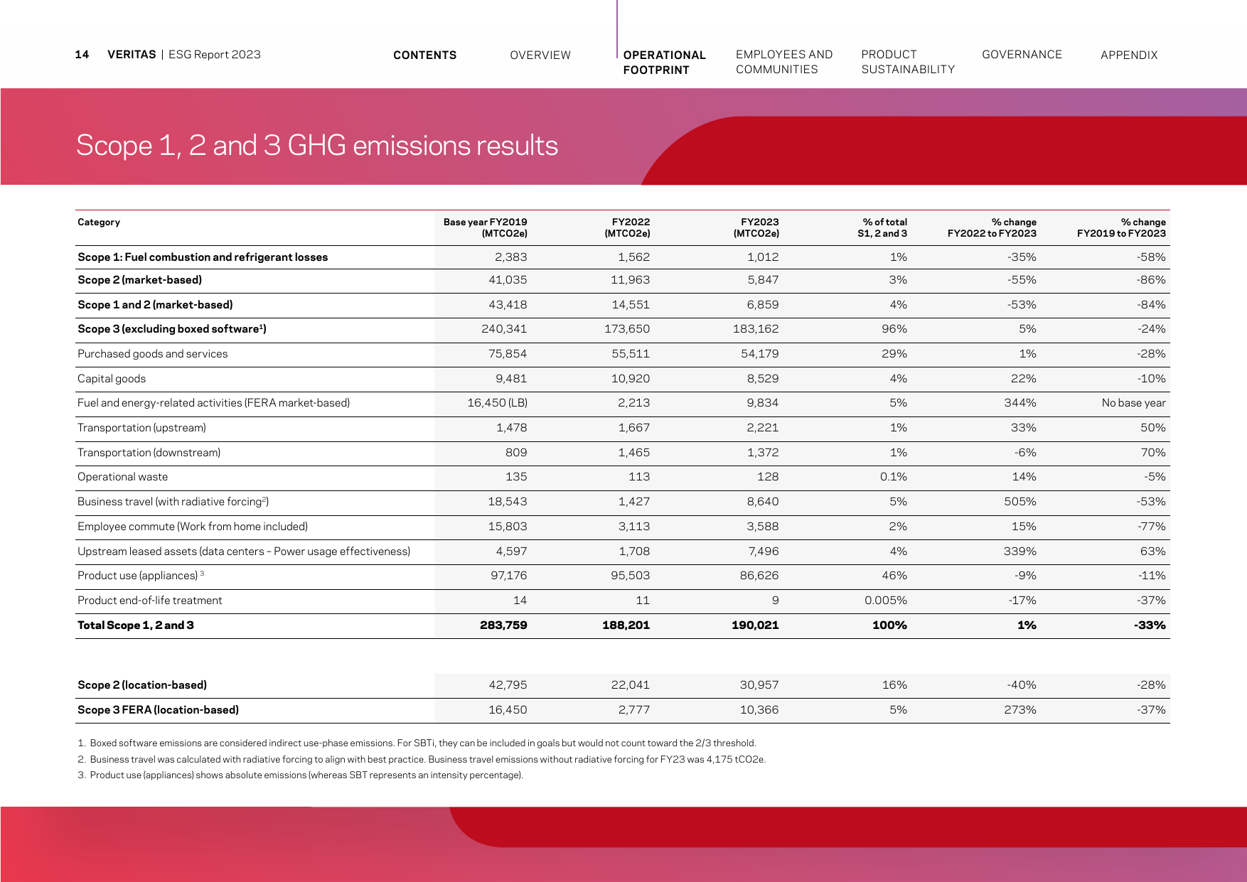 Emissions data extracted from page 16