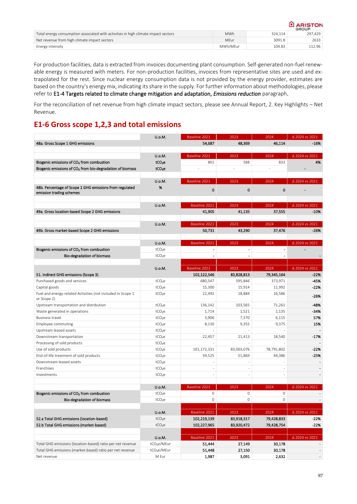 Emissions data extracted from page 97