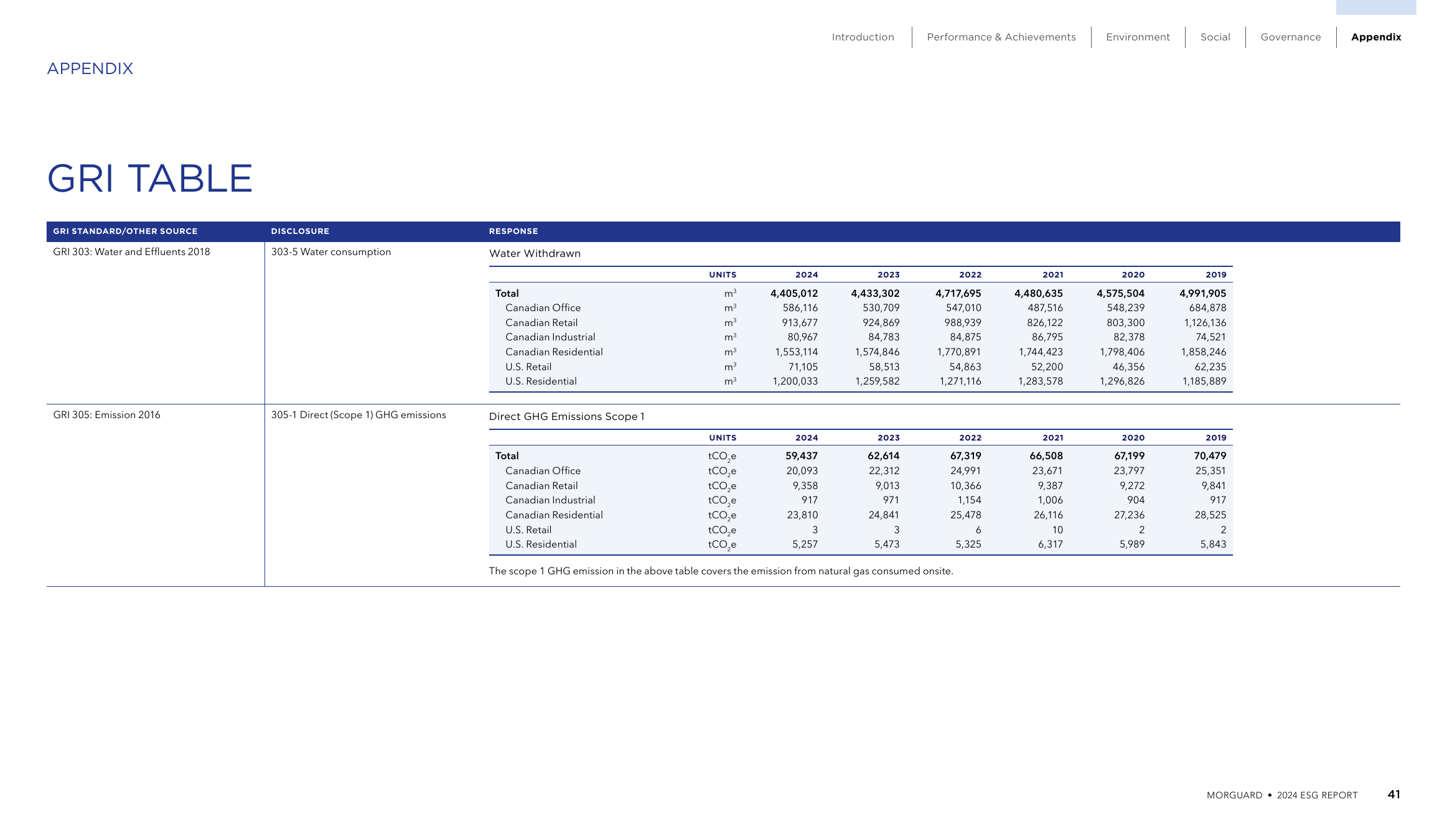Emissions data extracted from page 42