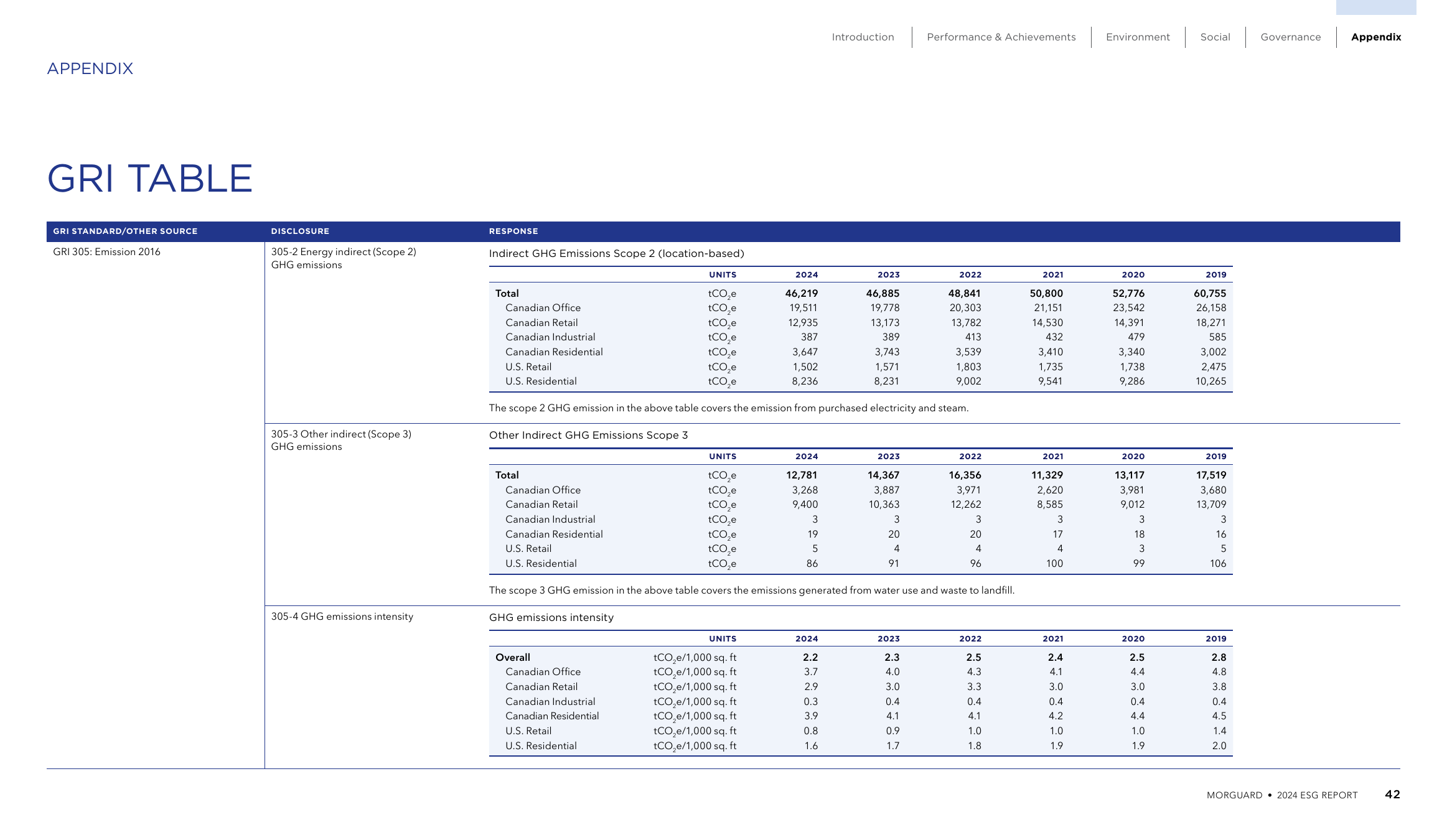 Emissions data extracted from page 43