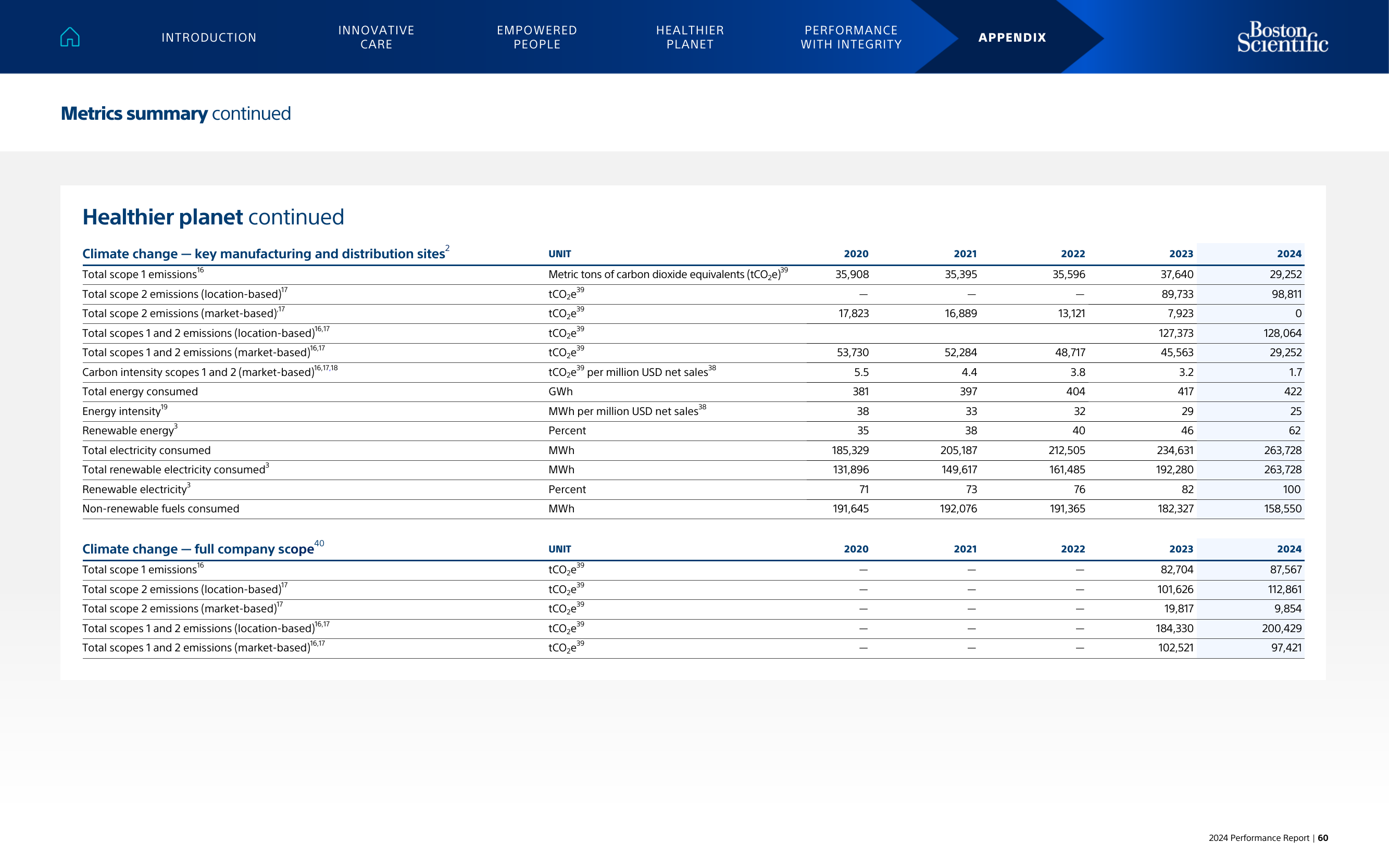 Emissions data extracted from page 60