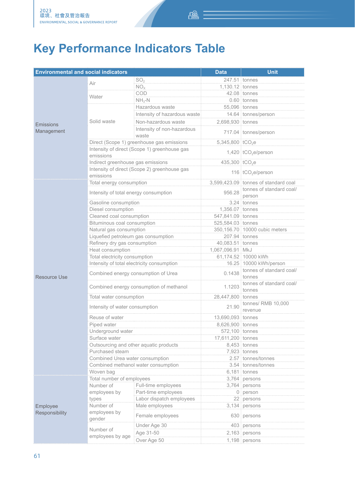 Emissions data extracted from page 64