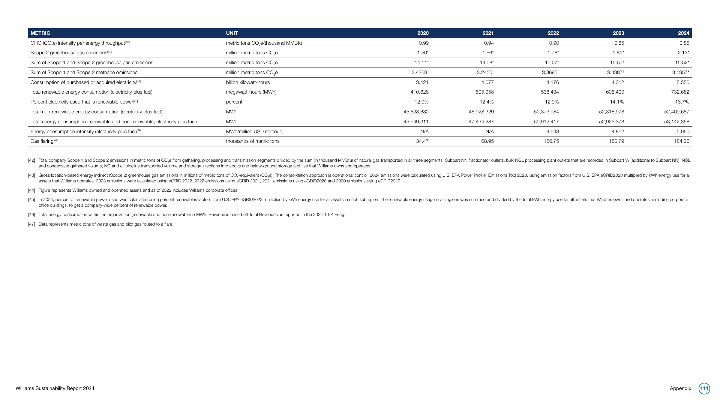 Emissions data extracted from page 111