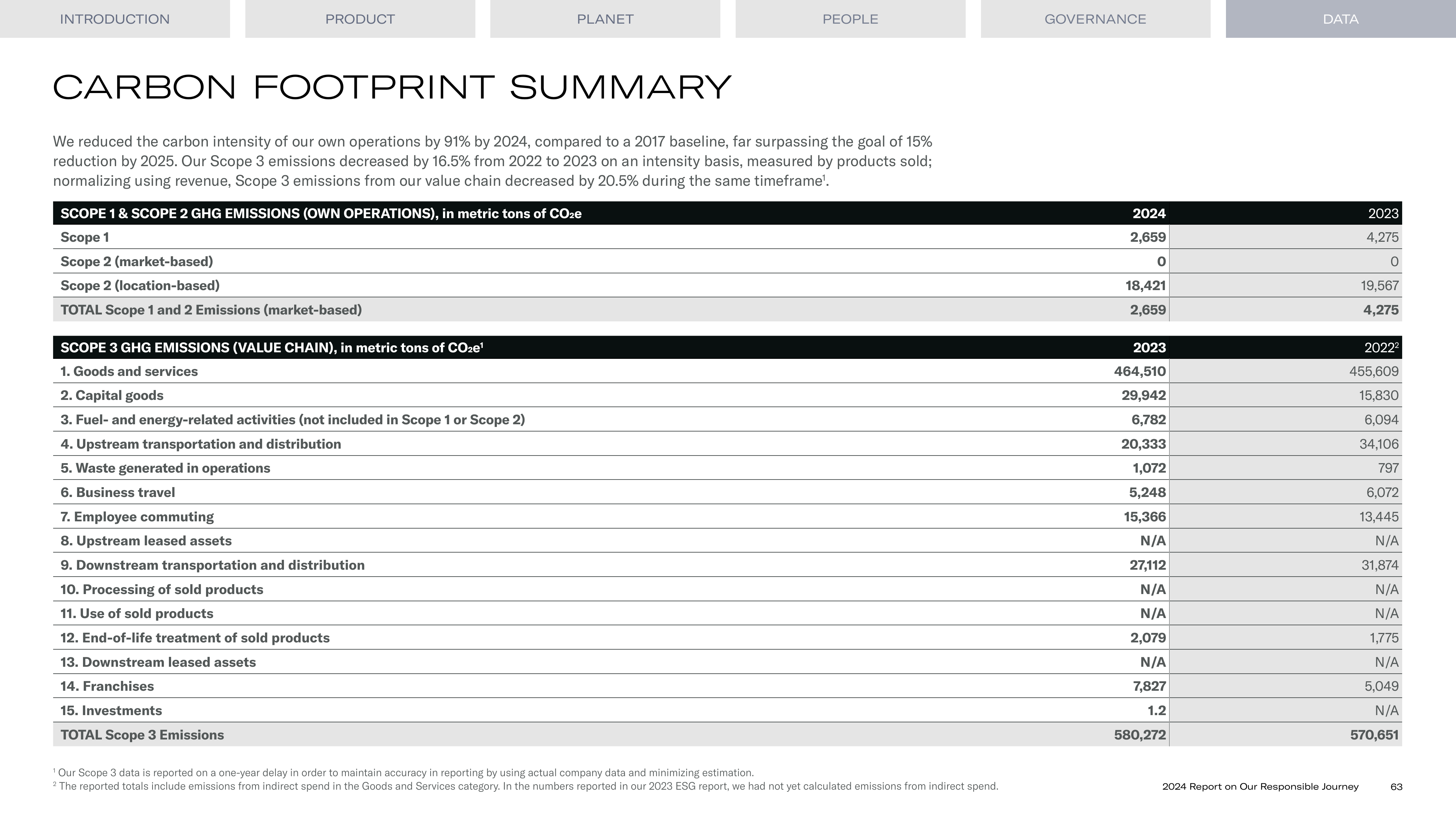 Emissions data extracted from page 63