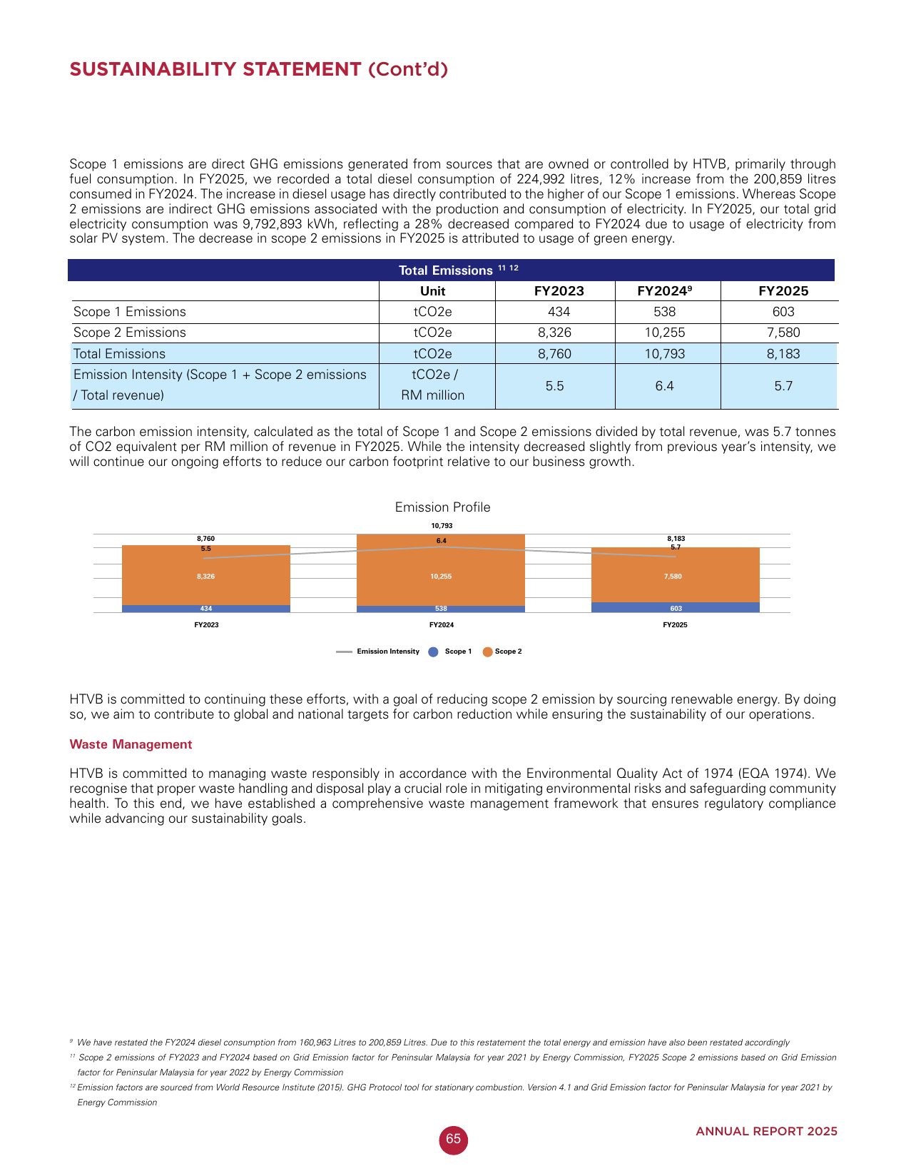 Emissions data extracted from page 66