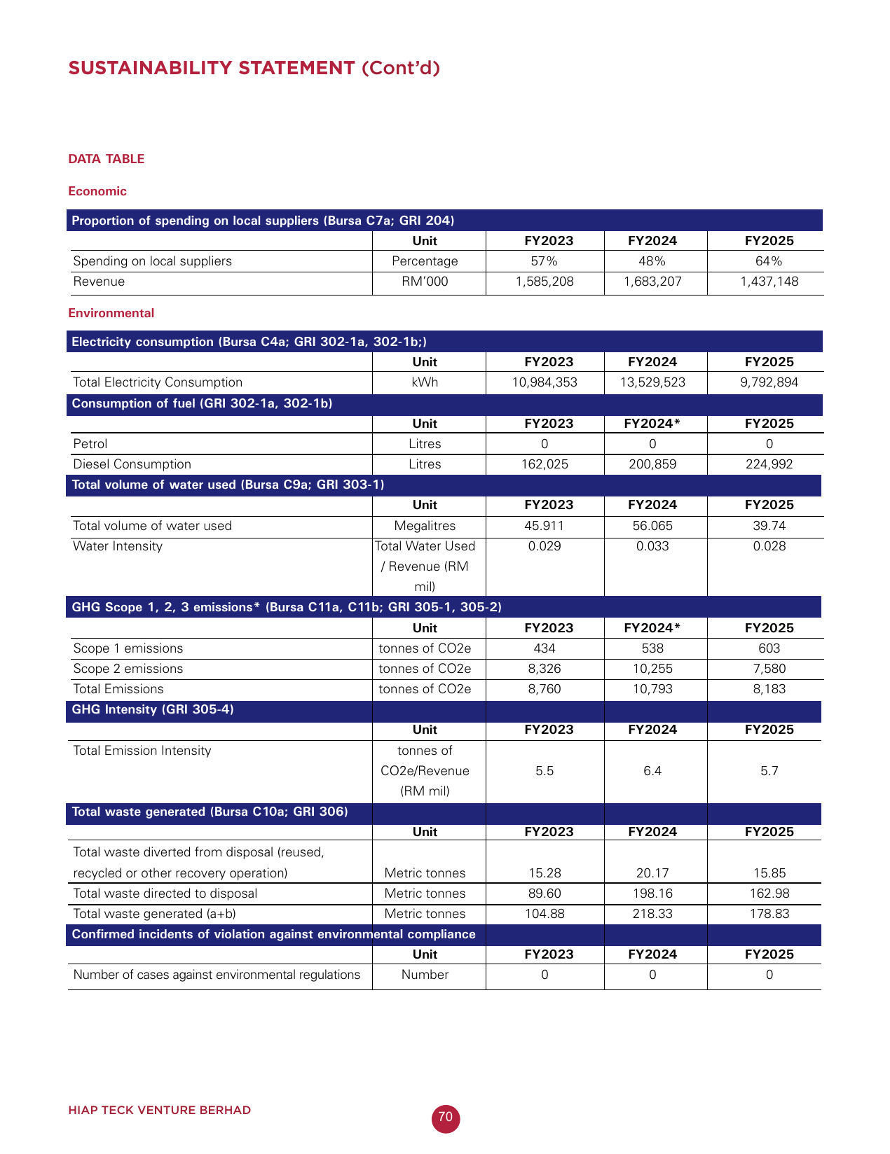 Emissions data extracted from page 71