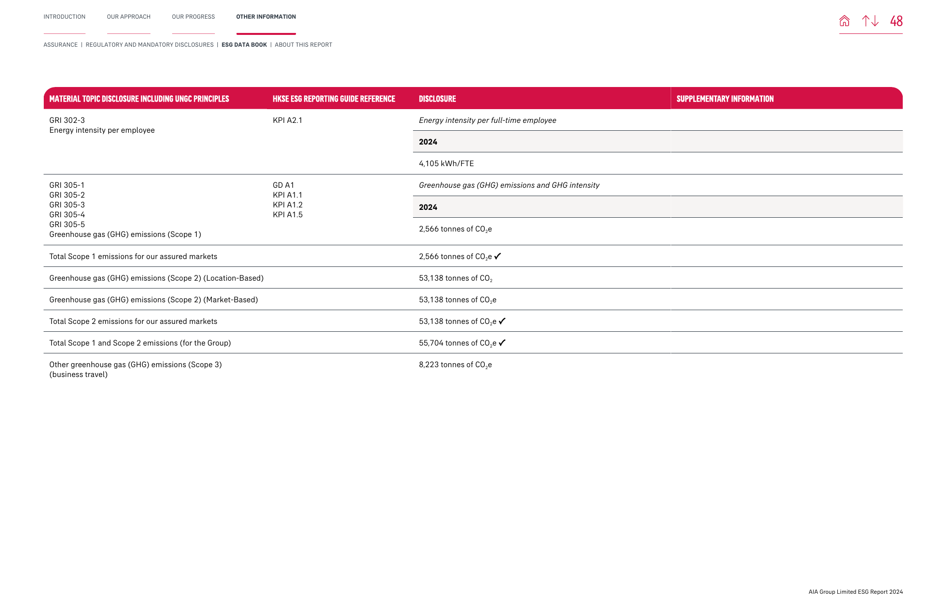 Emissions data extracted from page 48