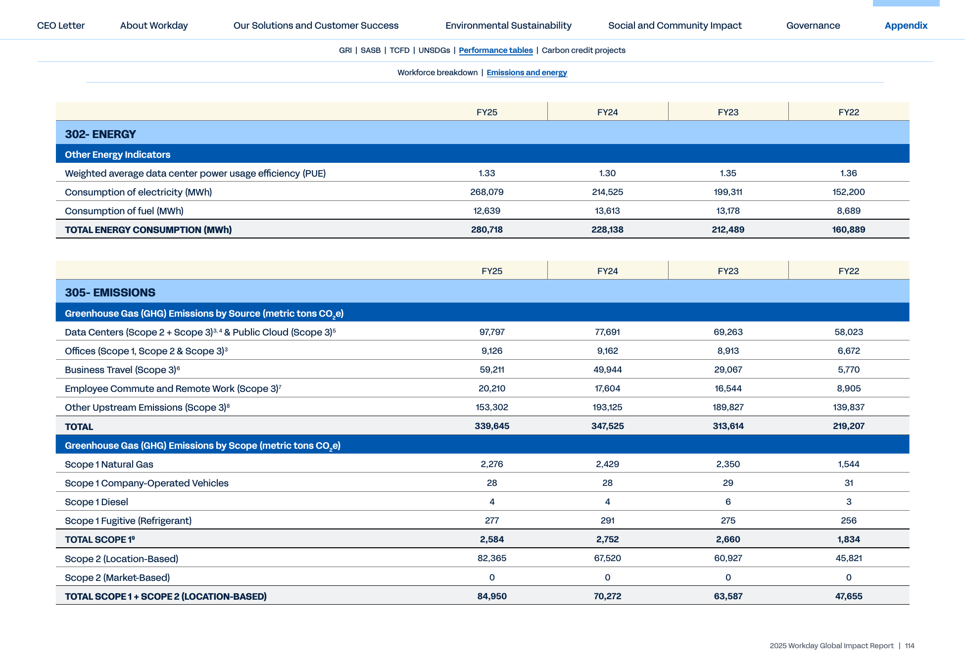 Emissions data extracted from page 114
