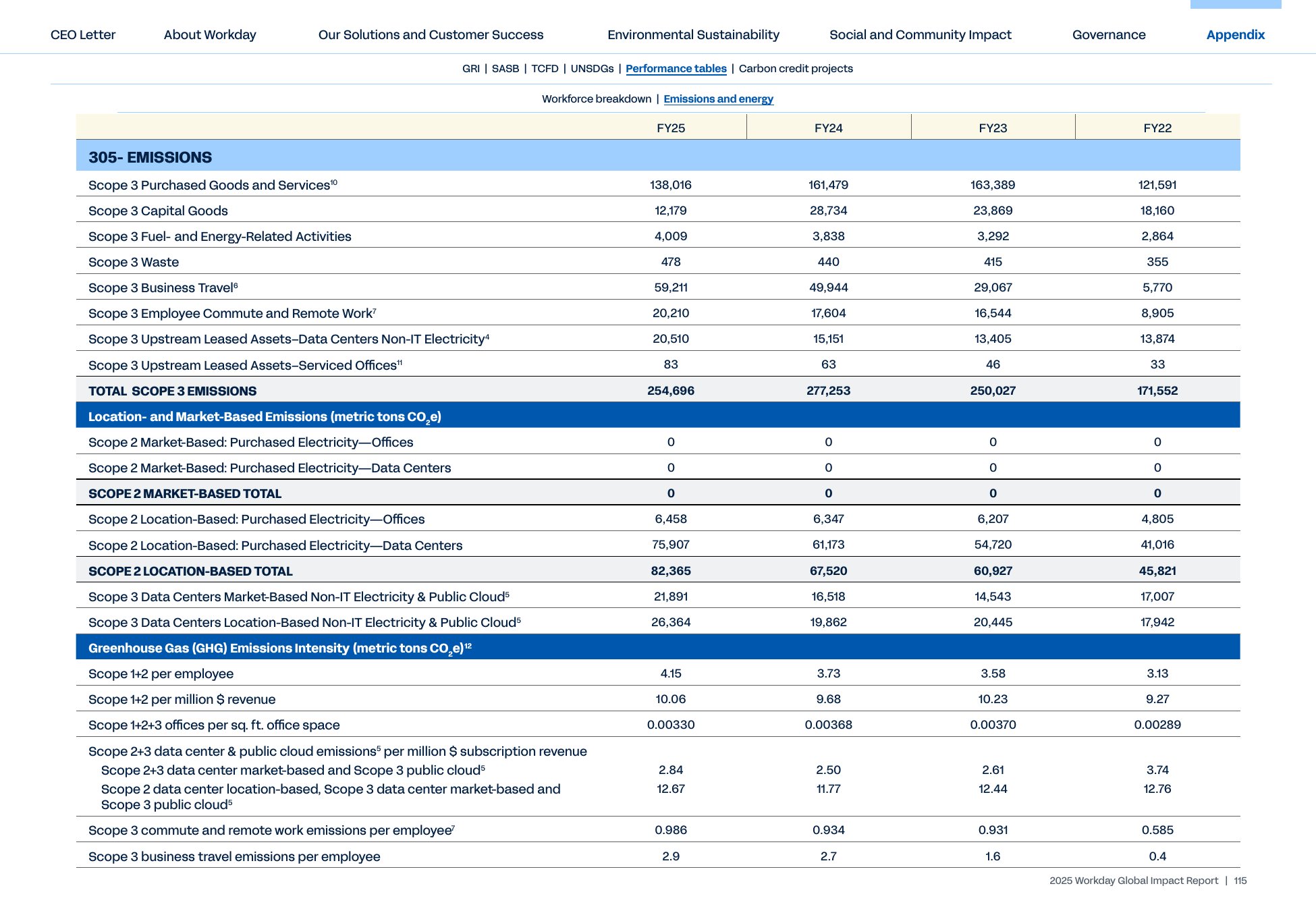 Emissions data extracted from page 115