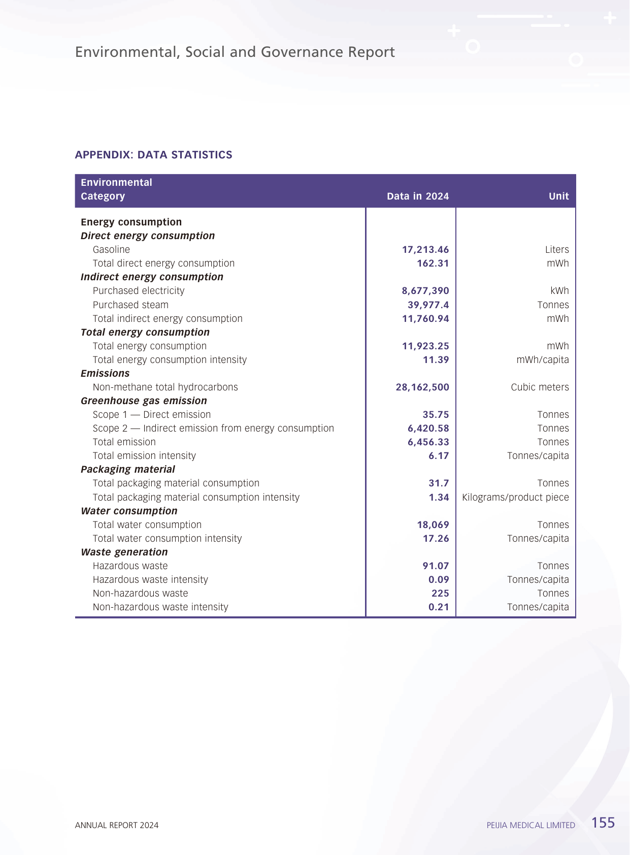Emissions data extracted from page 156