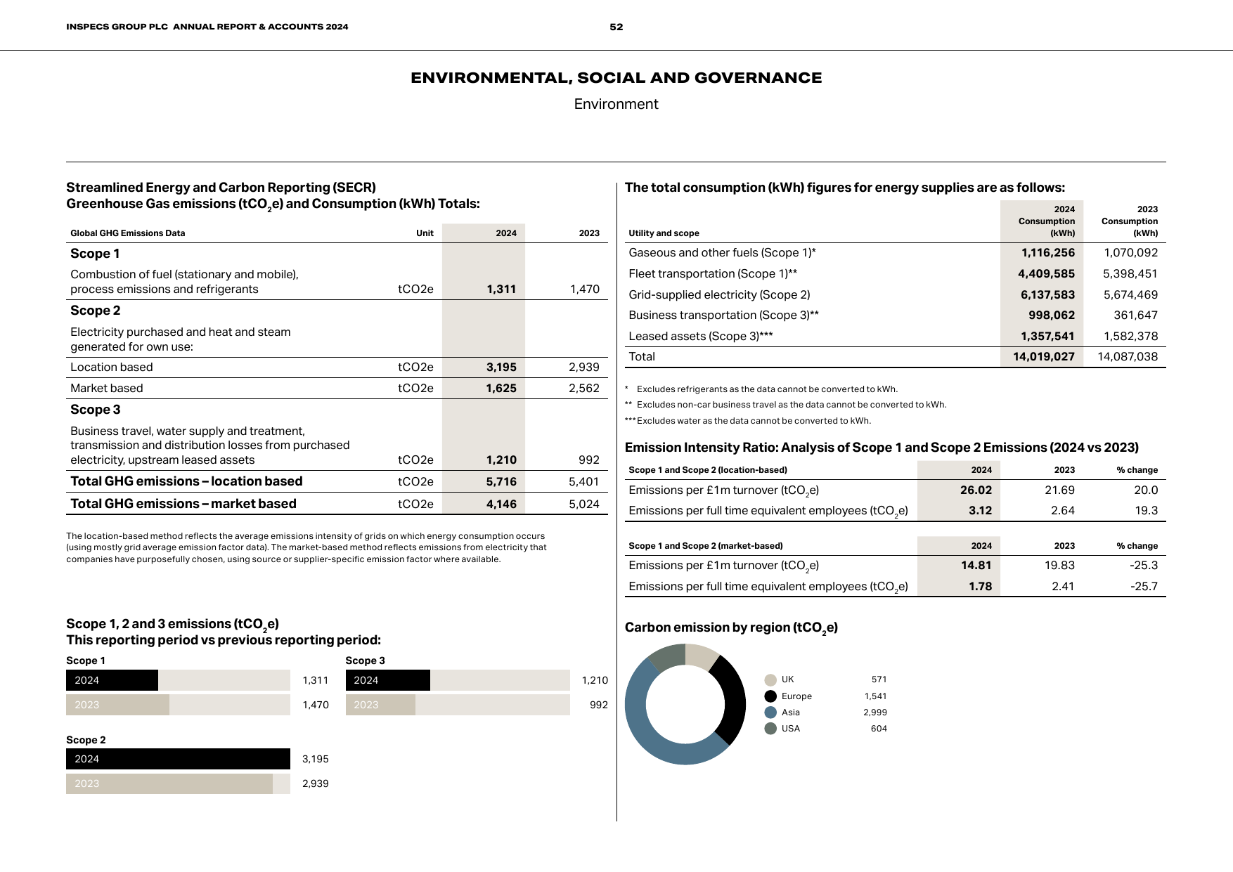 Emissions data extracted from page 54