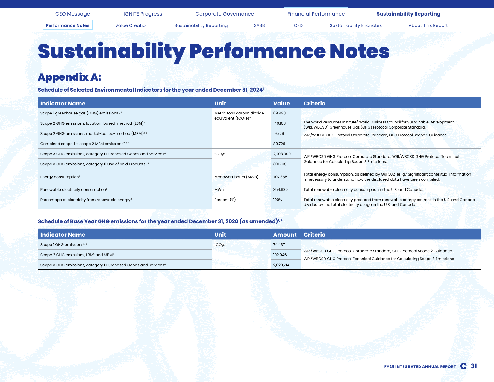 Emissions data extracted from page 31