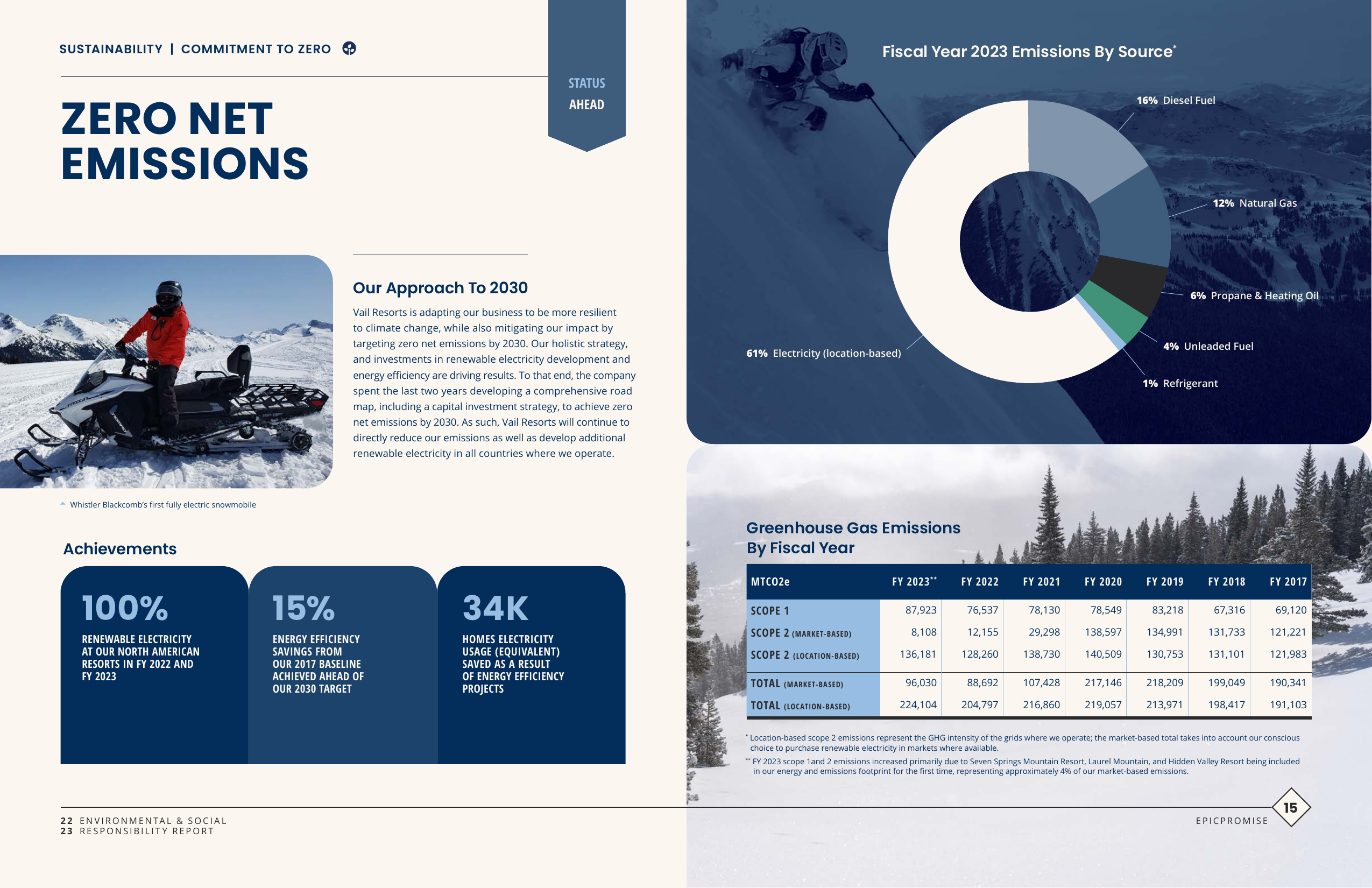 Emissions data extracted from page 9