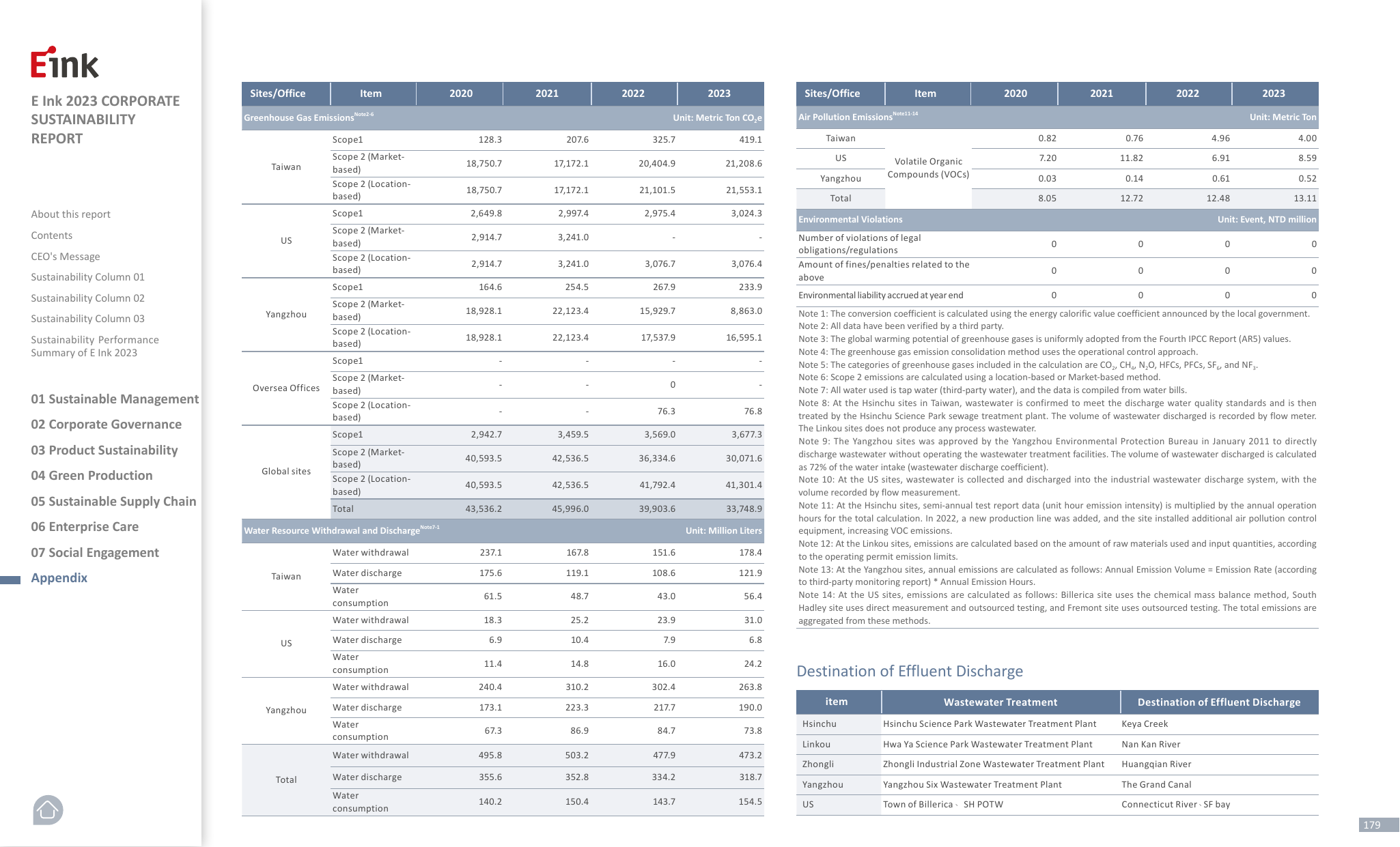 Emissions data extracted from page 179