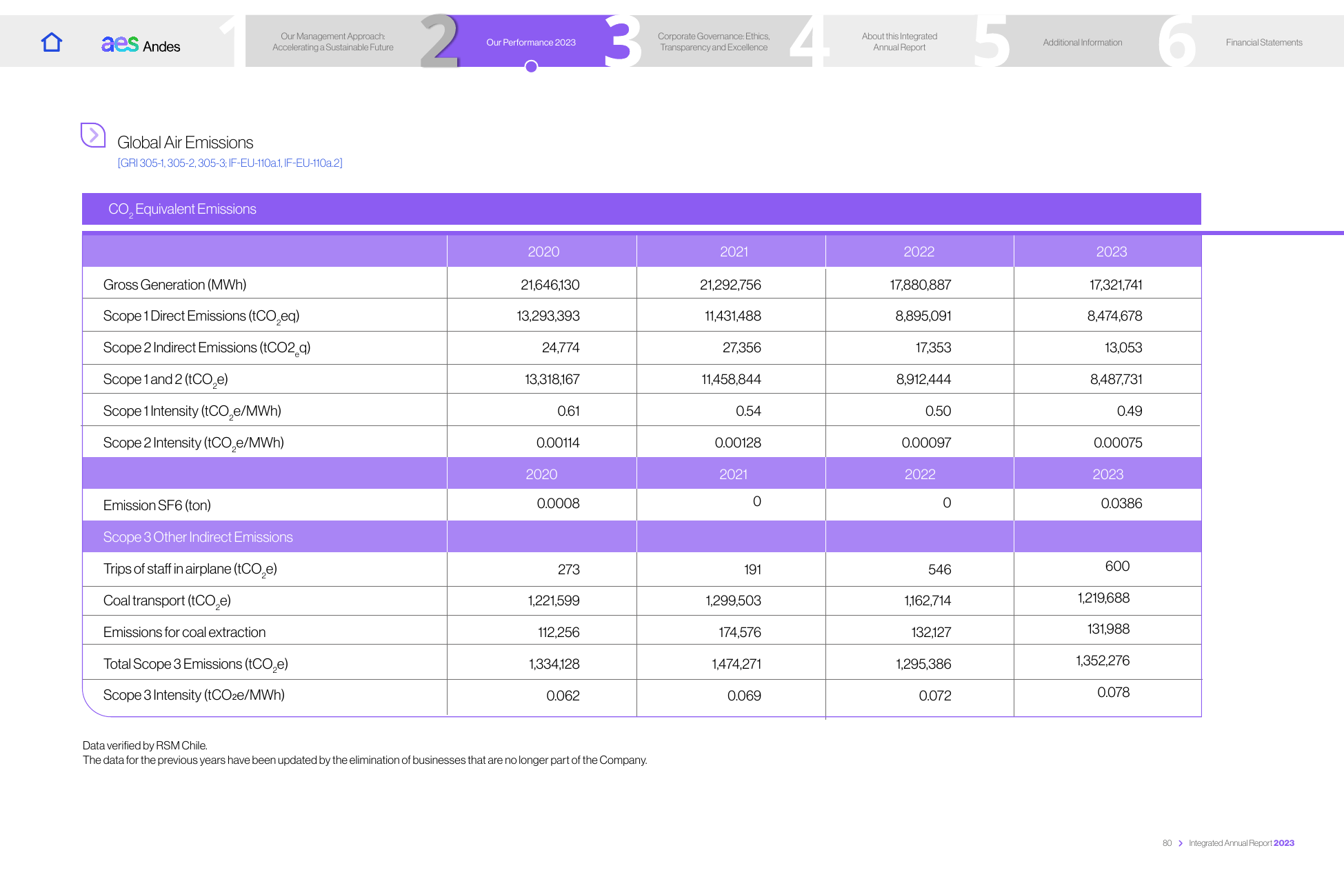 Emissions data extracted from page 80