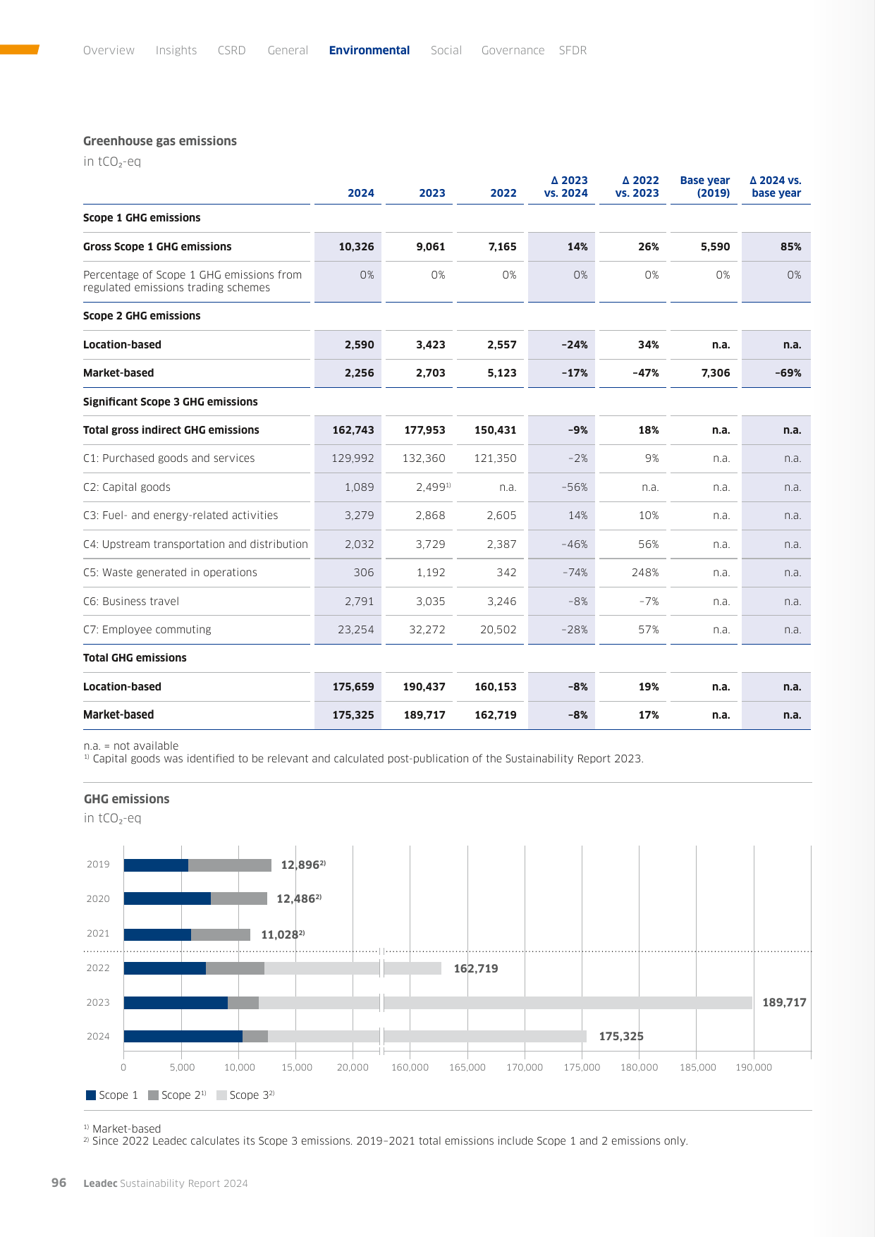 Emissions data extracted from page 96