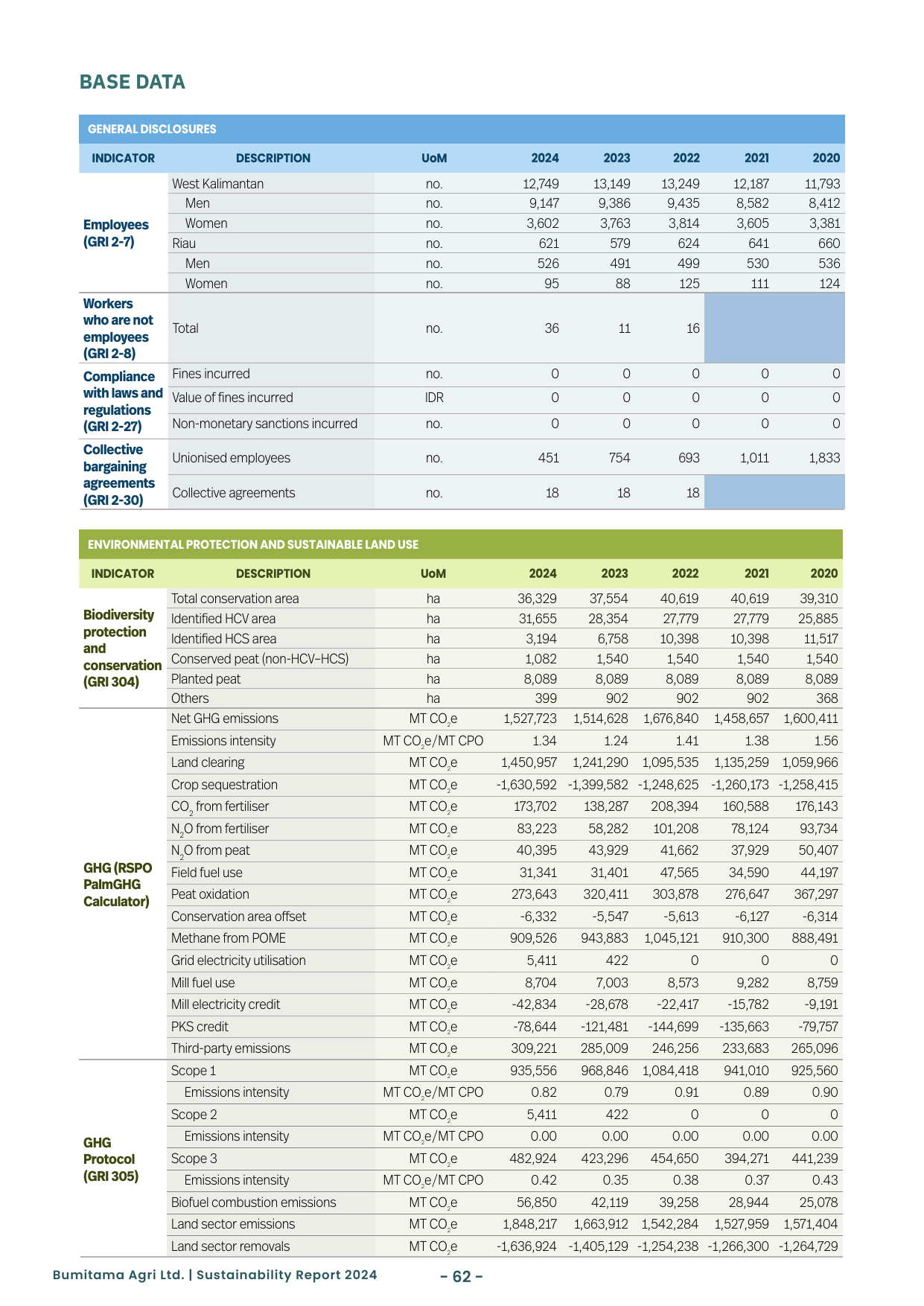 Emissions data extracted from page 62